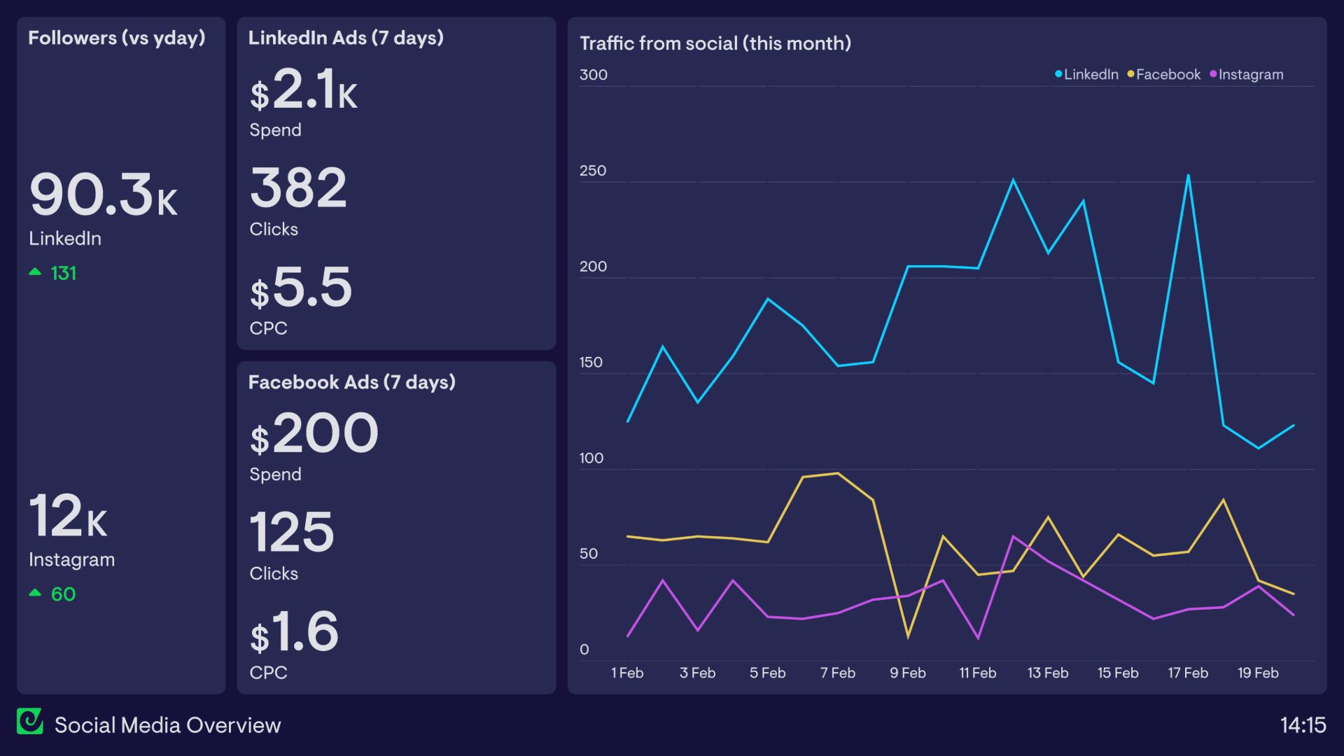 Example of a social media overview dashboard tracking followers and ad performance across channels