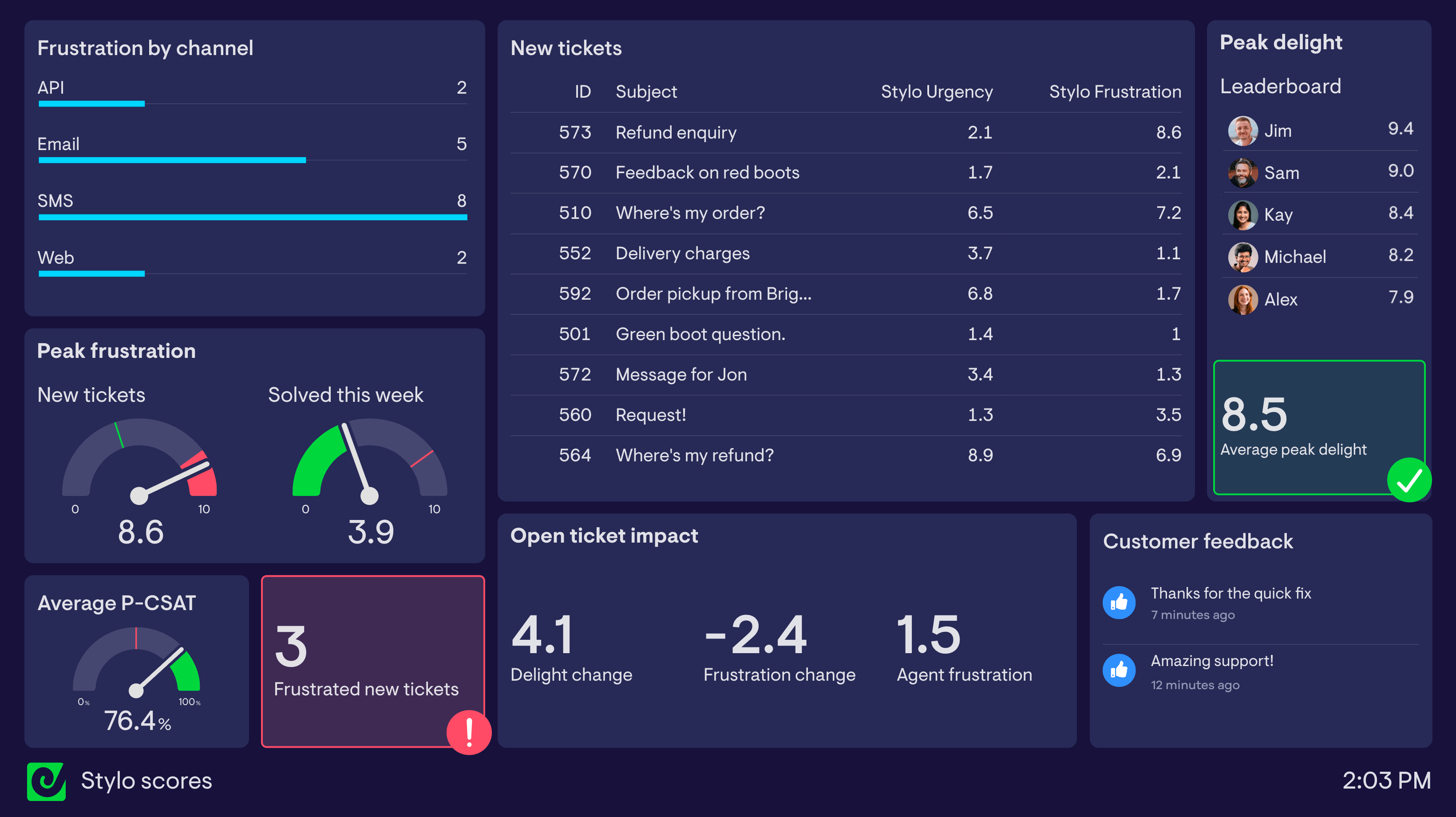 Example of a dashboard used by a support team to track customer sentiment and urgency