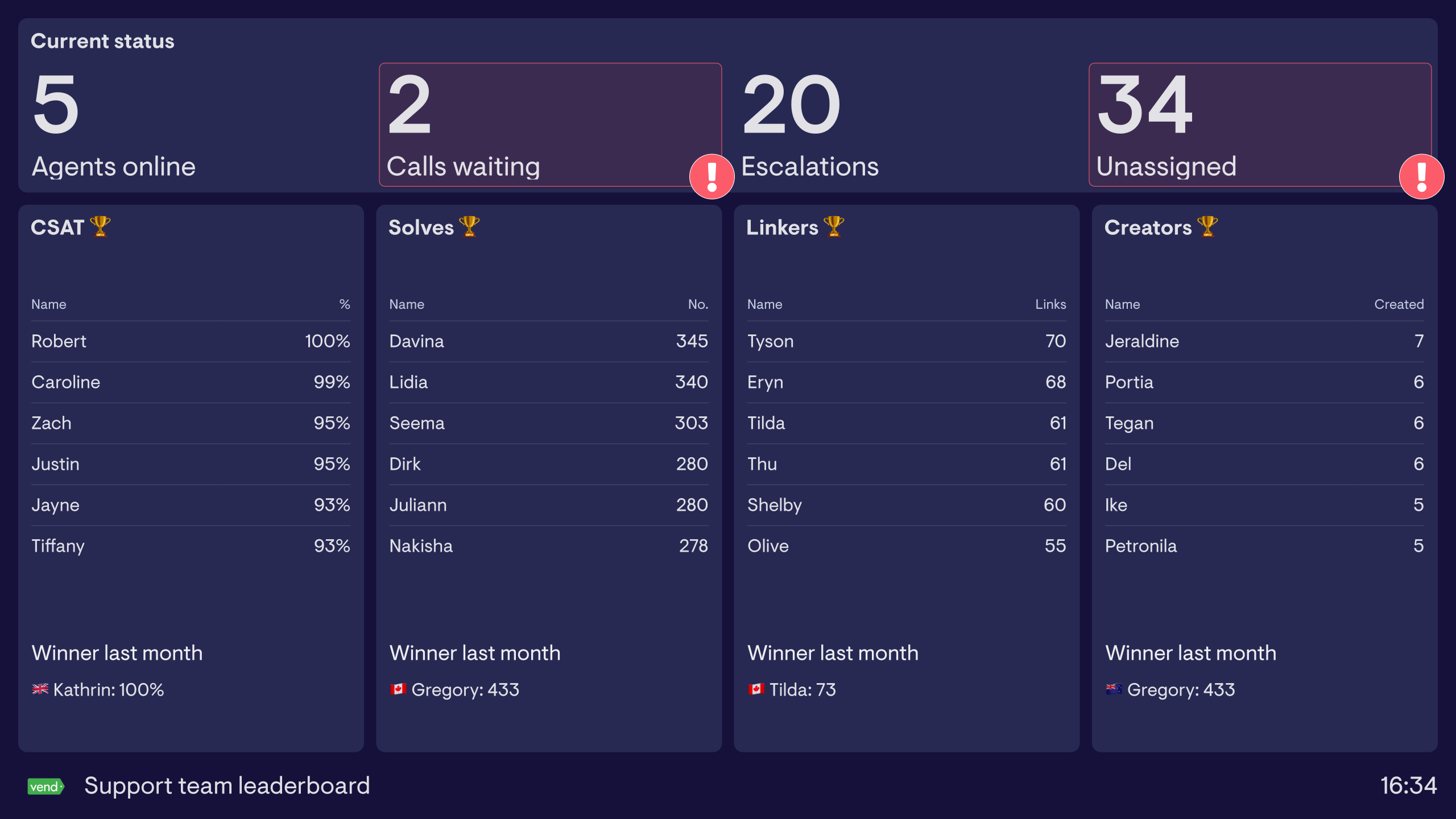 Example of a dashboard used by a customer support team to run a team competition