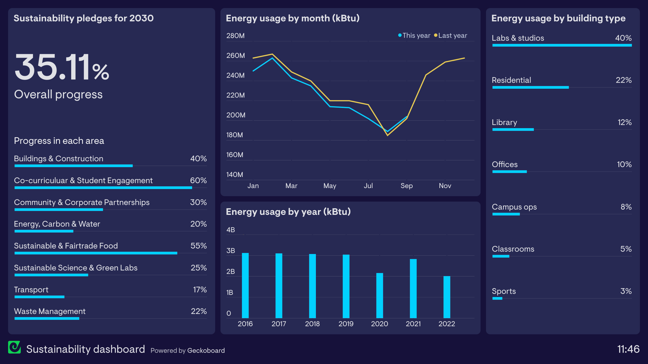 Example of a sustainability dashboard tracking 2030 goals and energy consumption