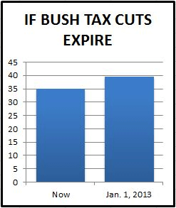 Bush tax cuts — honest chart