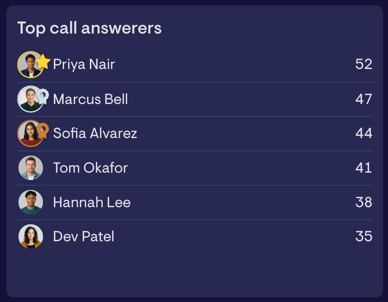 A top call answerers leaderboard, ranking six agents by calls answered