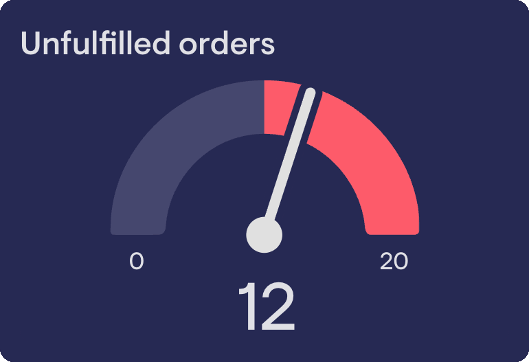 An unfulfilled orders gauge showing 12 against a threshold of 20, in its alert zone