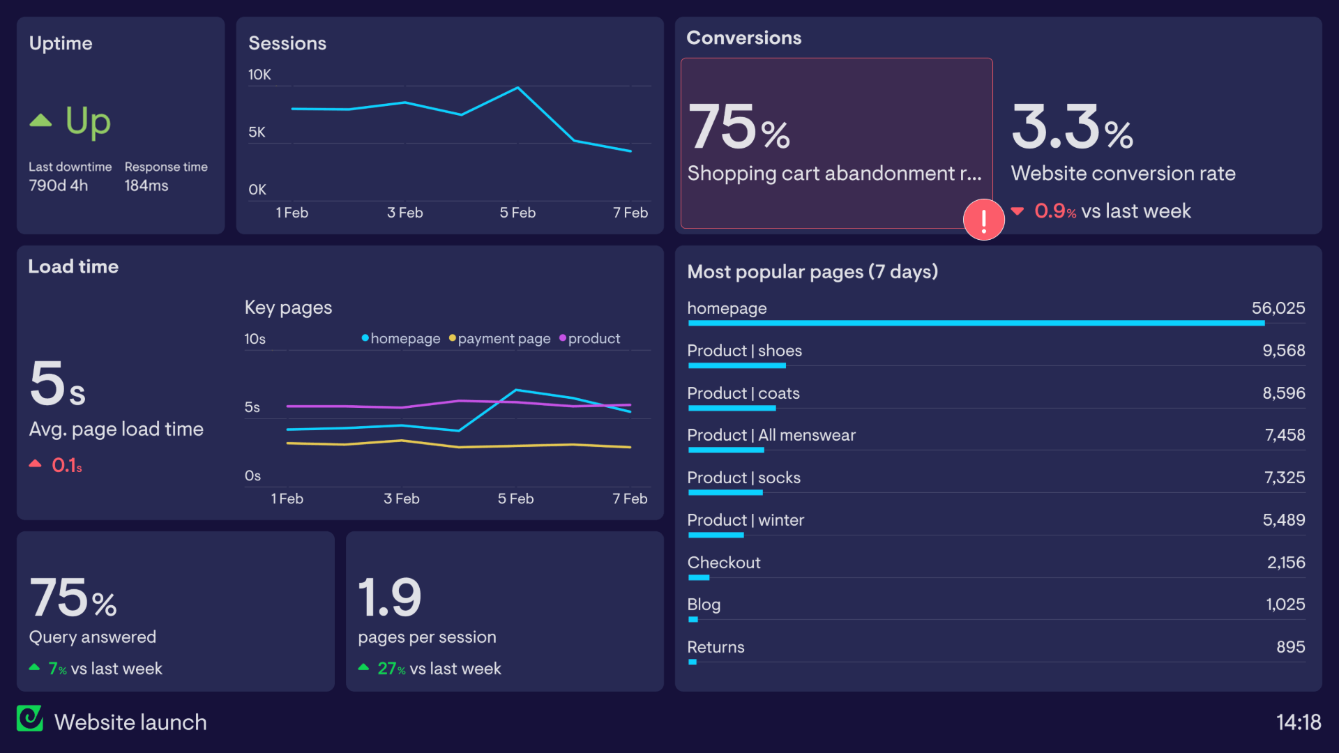Example of a dashboard used to monitor a new website launch