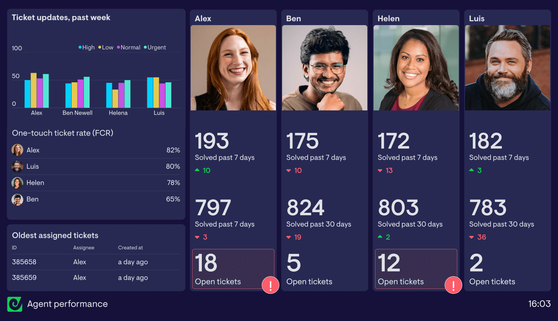 Example of a Zendesk agent performance dashboard