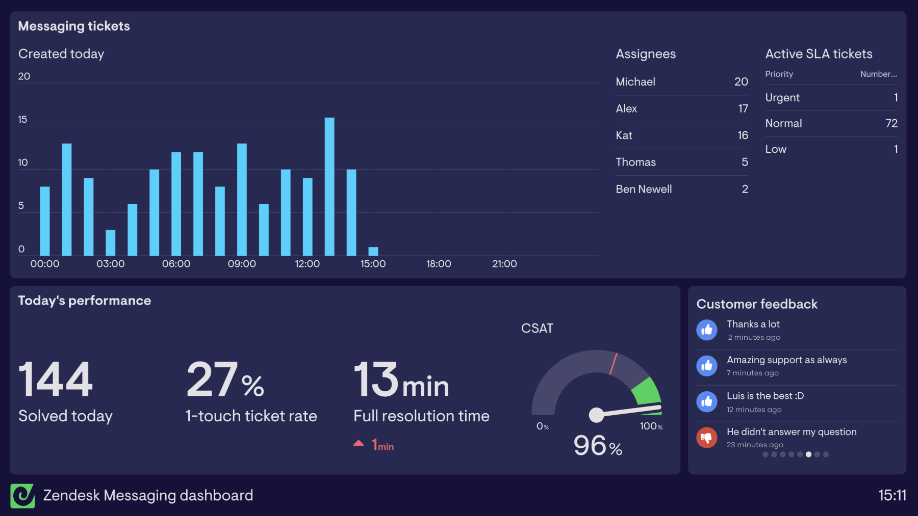 Example of a dashboard used to monitor Zendesk Messaging metrics in real time