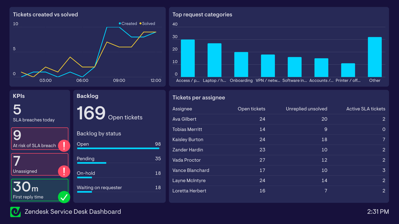 Zendesk service desk dashboard