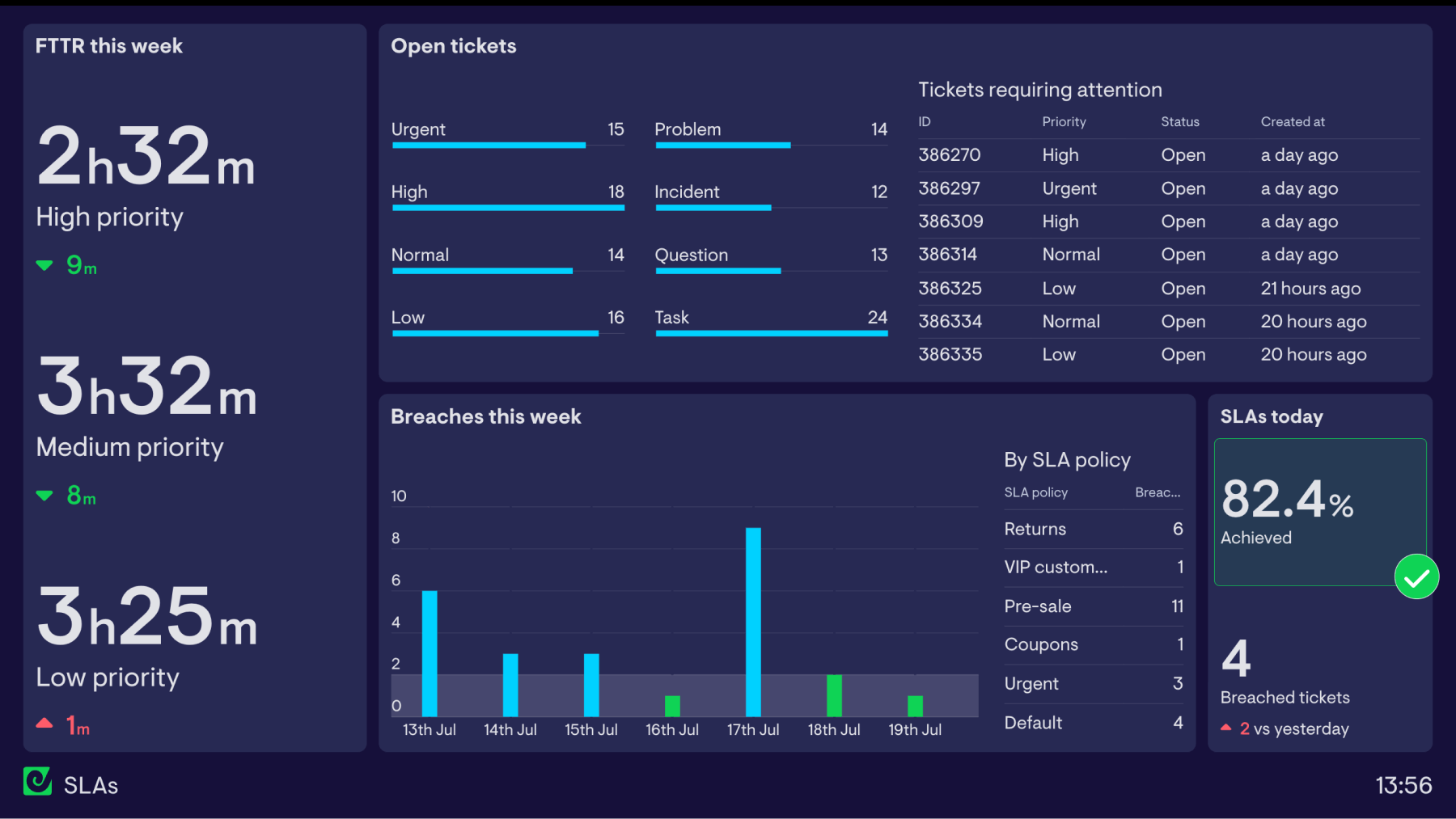 Example of a dashboard used to monitor Zendesk SLAs in real time