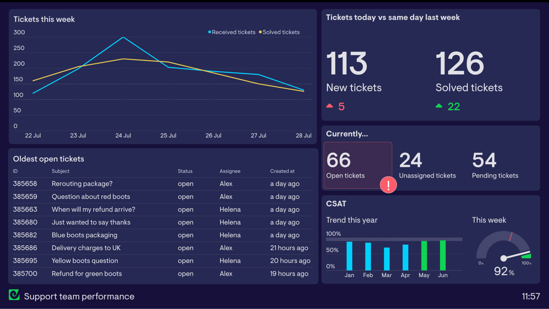 Example of a dashboard used to monitor a support team’s overall performance in real time