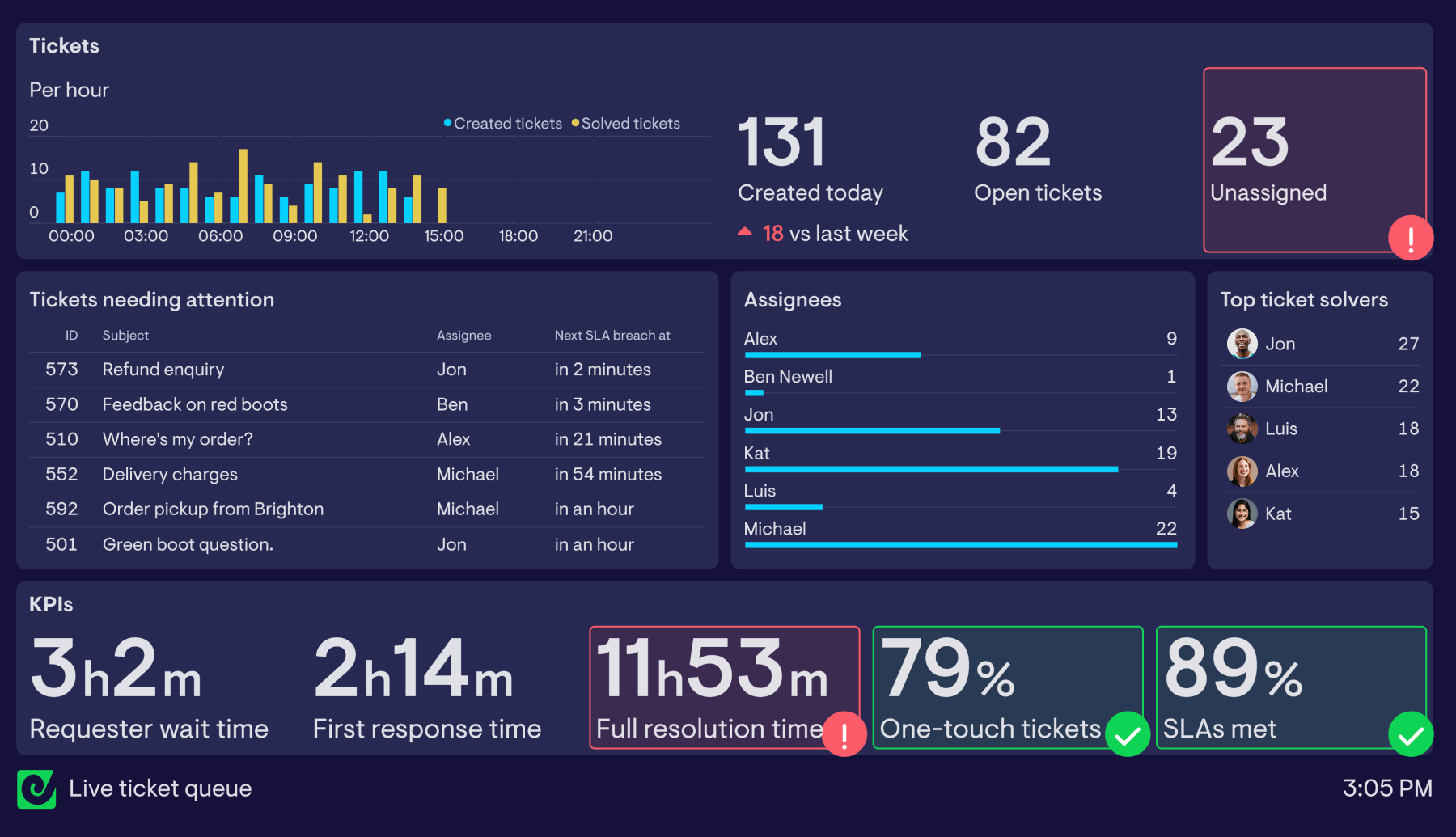 Example of a live Zendesk ticket queue dashboard