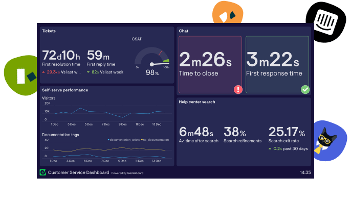 Create a dashboard to surface live customer support metrics