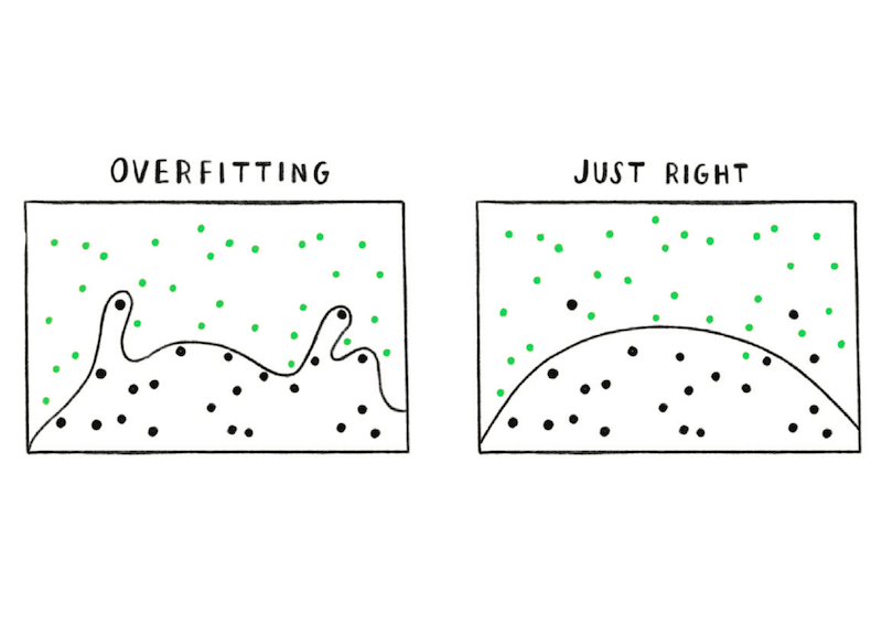 Overfitting