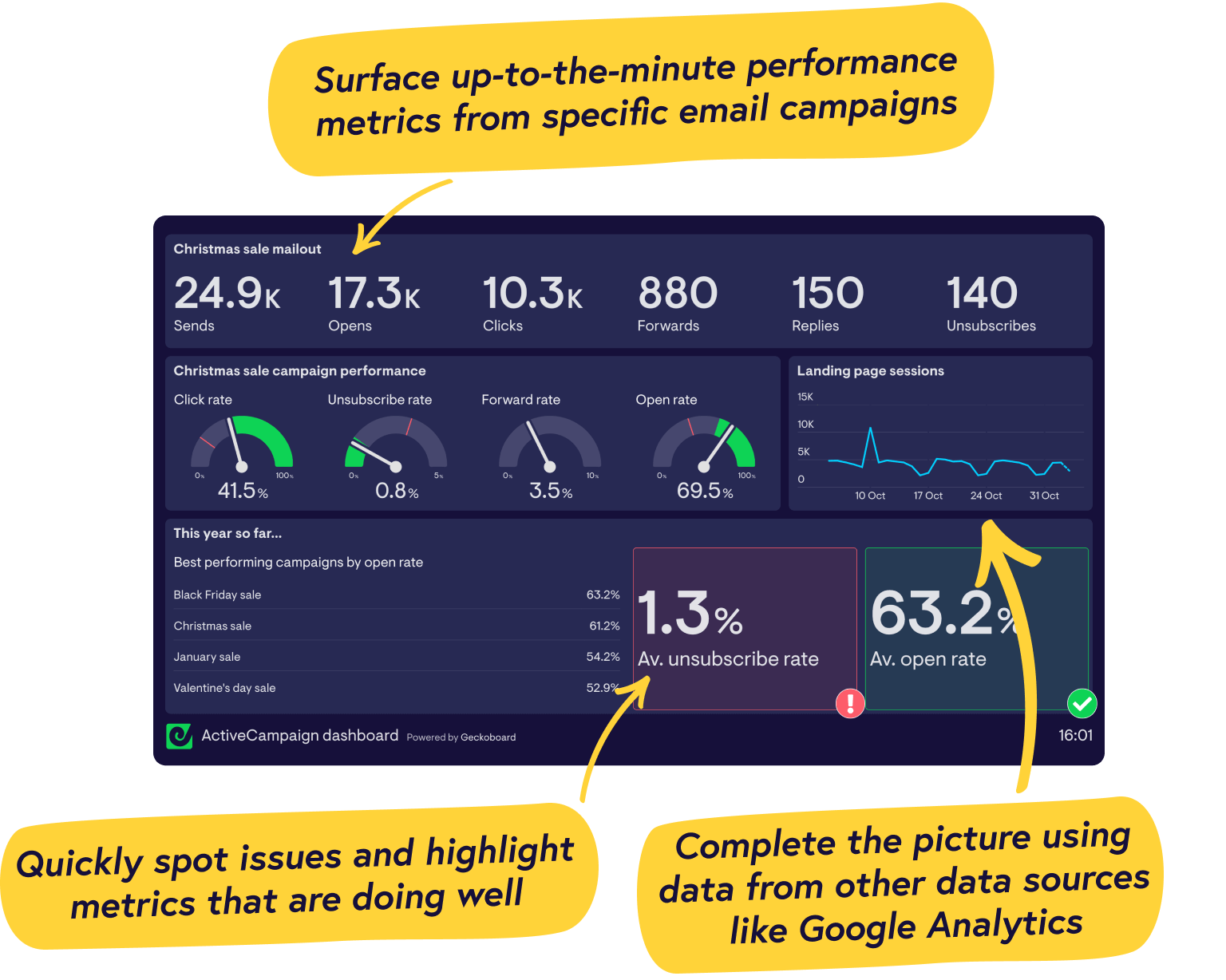 Real-time ActiveCampaign dashboards from Geckoboard