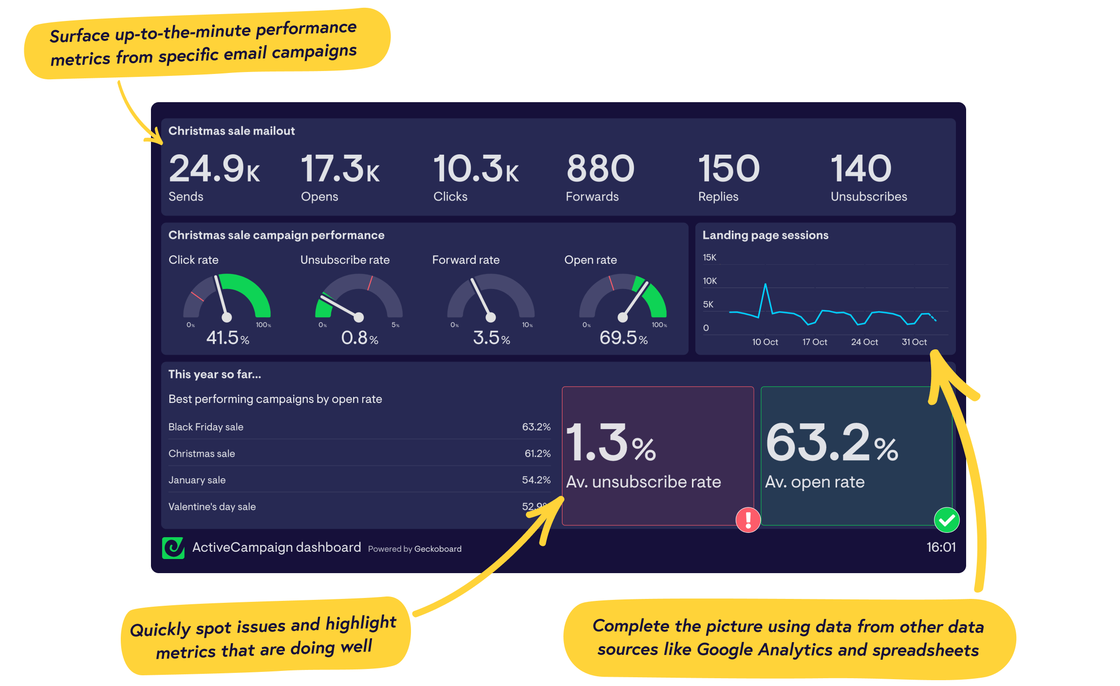 Real-time ActiveCampaign dashboards from Geckoboard