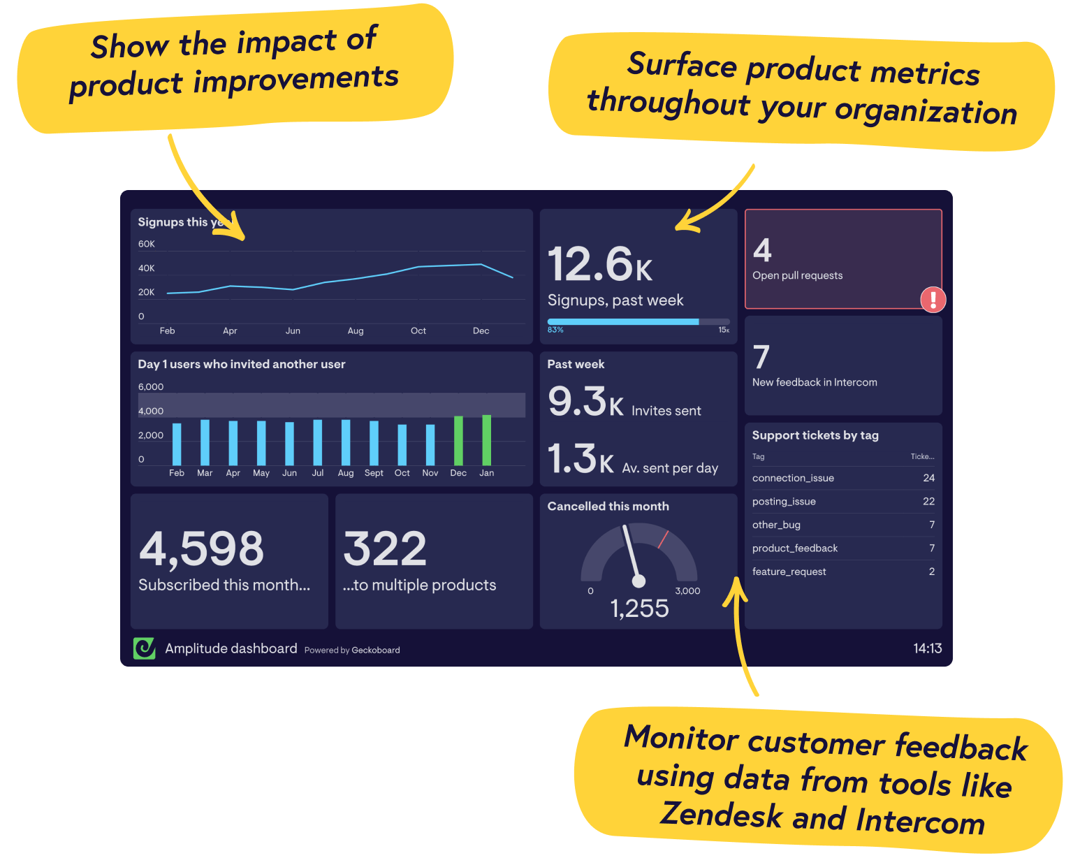 Real-time Amplitude dashboards from Geckoboard