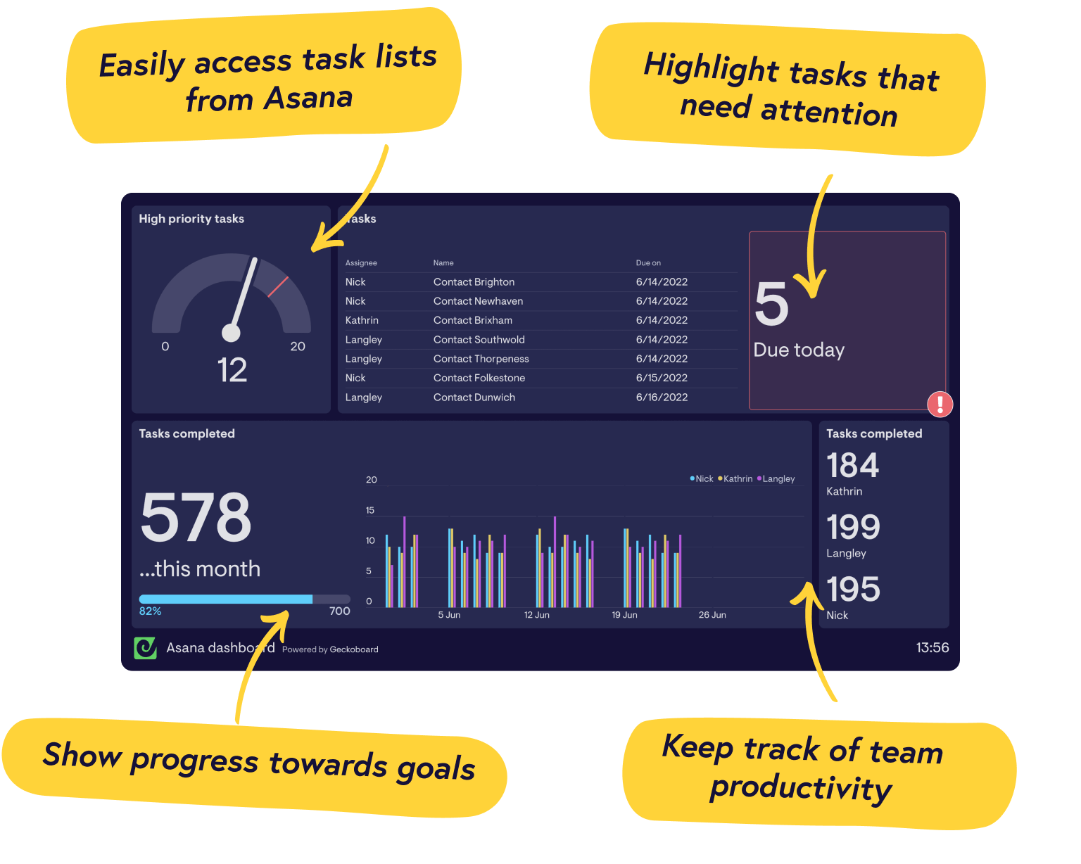 Real-time Asana dashboards from Geckoboard