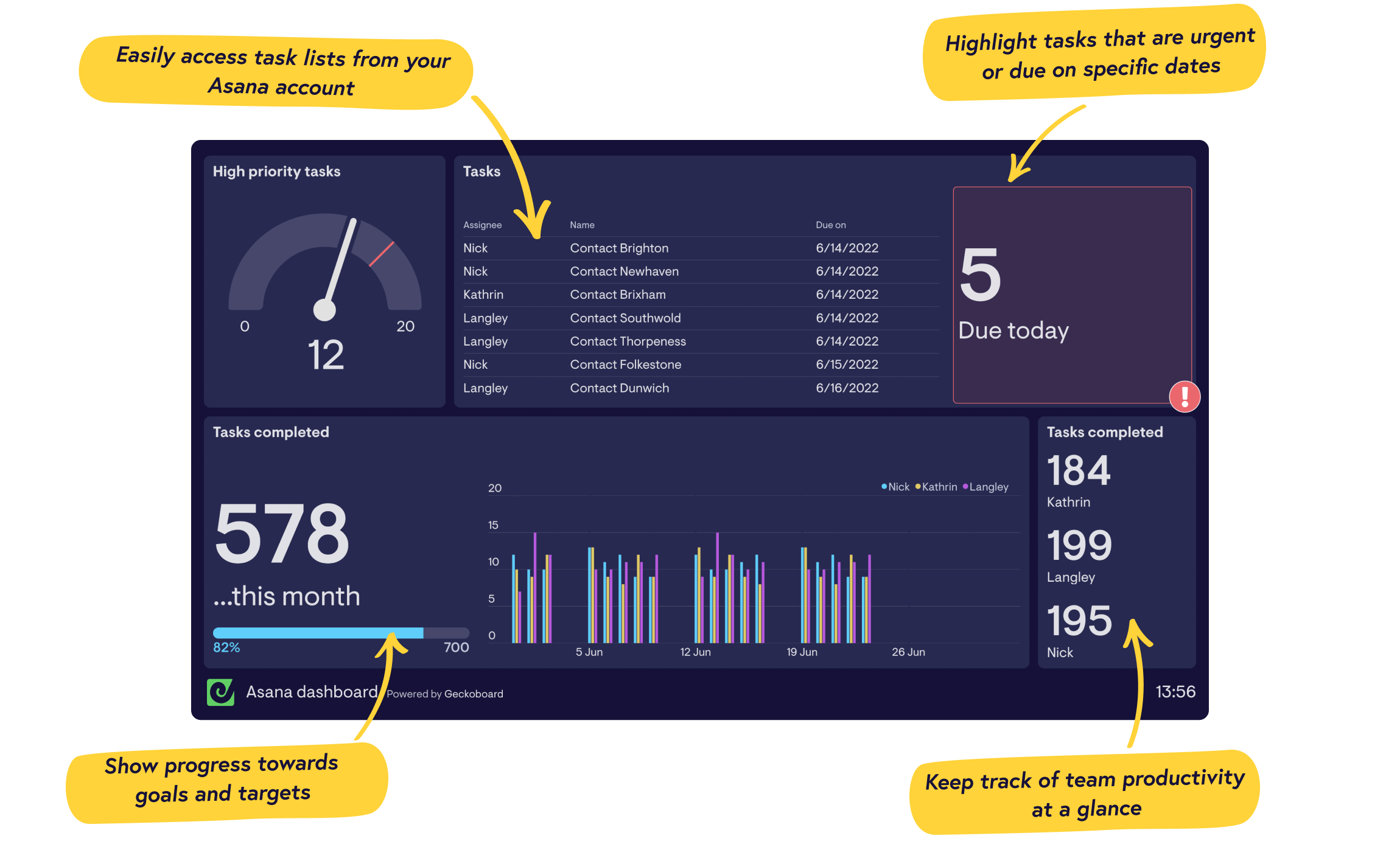 Real-time Asana dashboards from Geckoboard