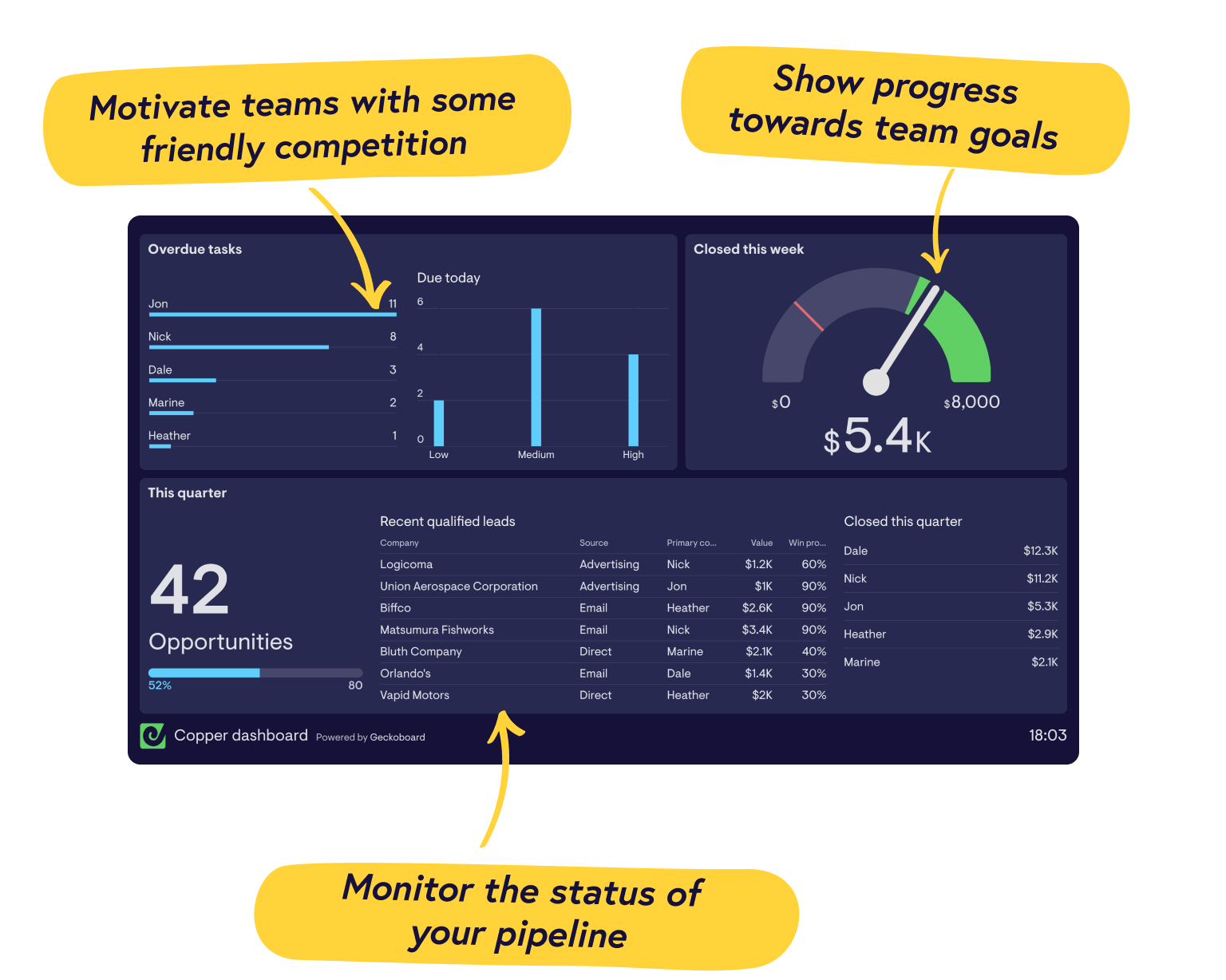 Real-time Copper dashboards from Geckoboard