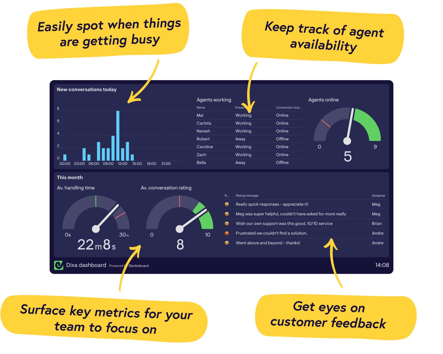 Real-time Dixa dashboards from Geckoboard