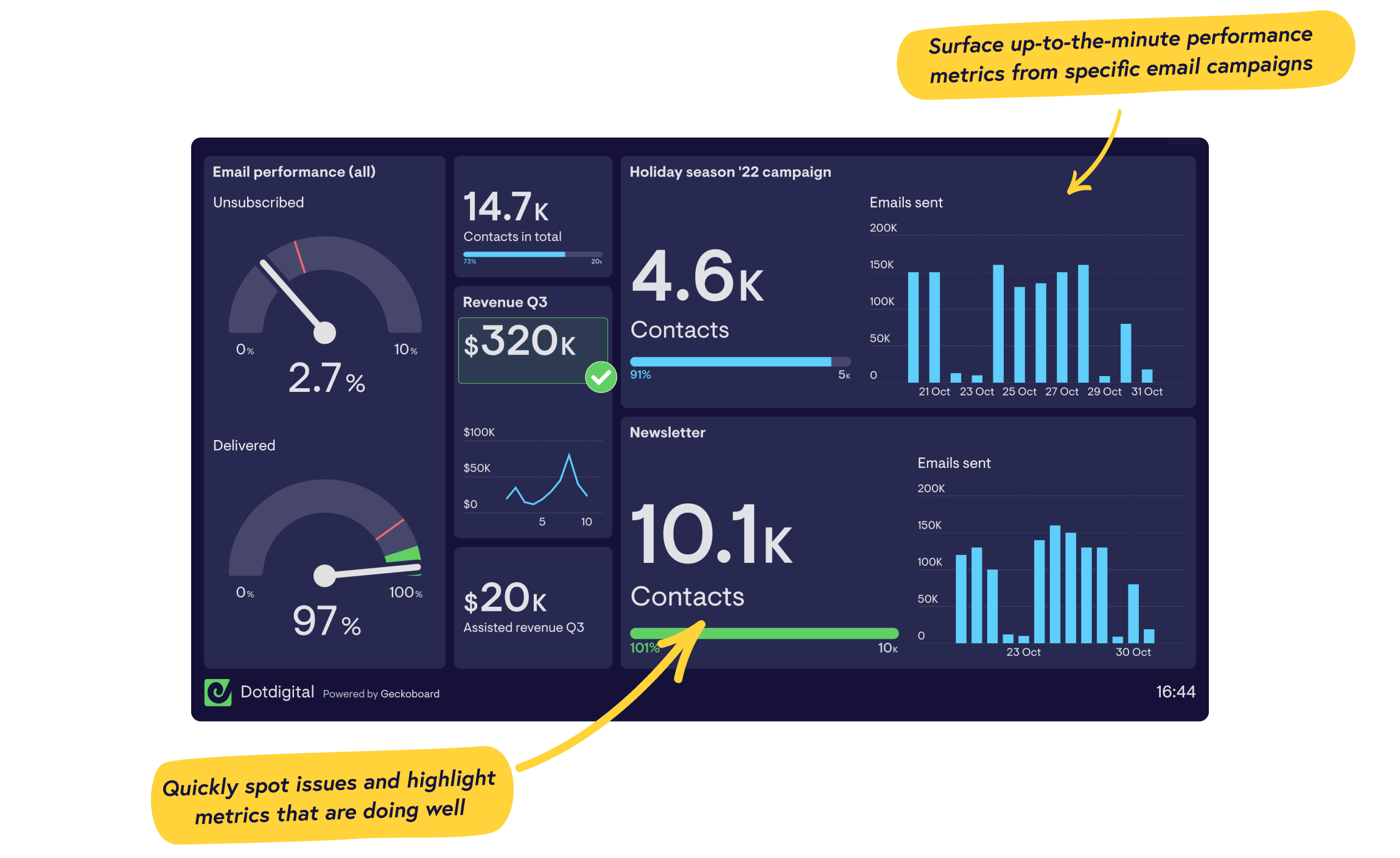 Real-time Dotdigital dashboards from Geckoboard