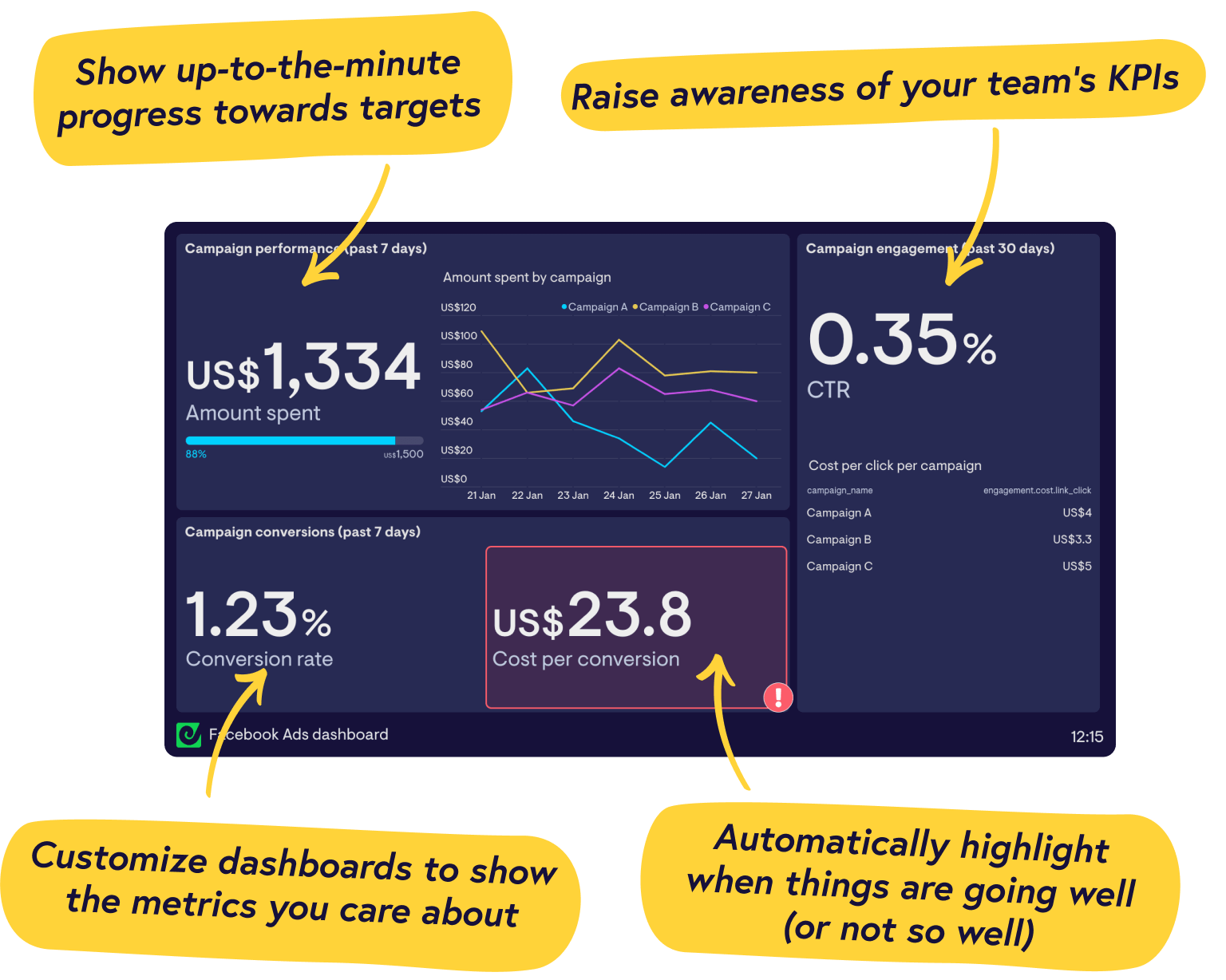 Real-time Facebook Ads dashboards from Geckoboard