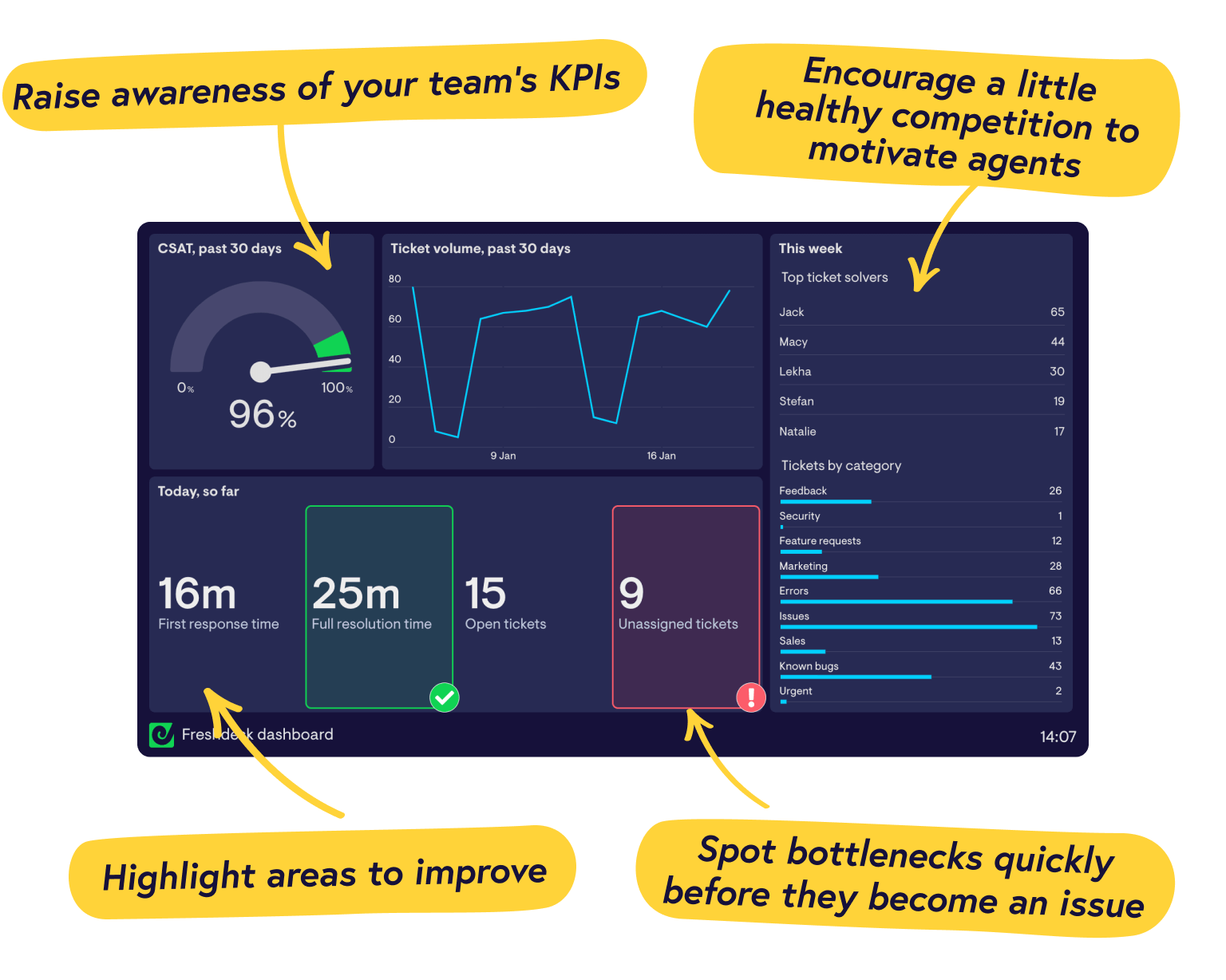 Real-time Freshdesk dashboards from Geckoboard