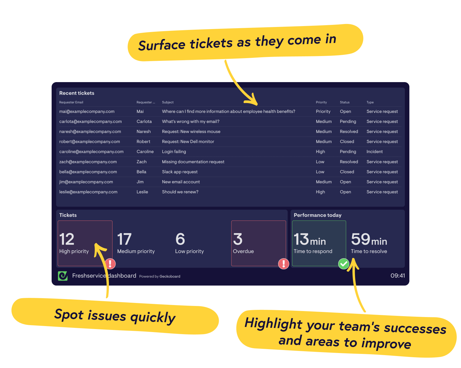 Real-time Freshservice dashboards from Geckoboard