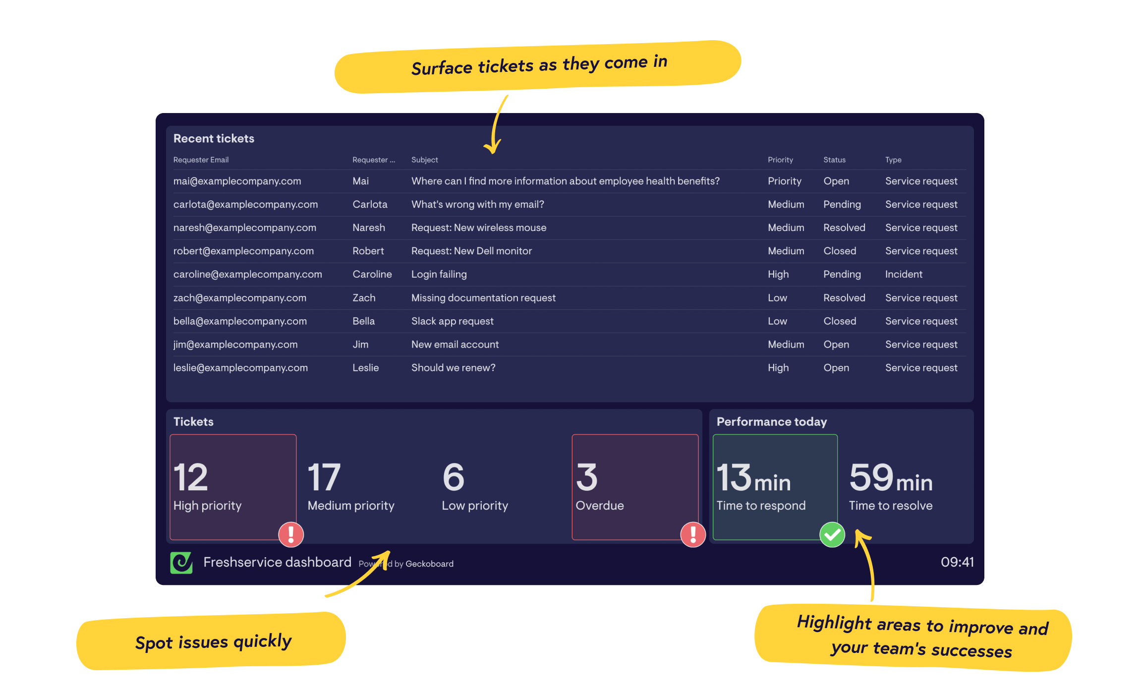 Real-time Freshservice dashboards from Geckoboard