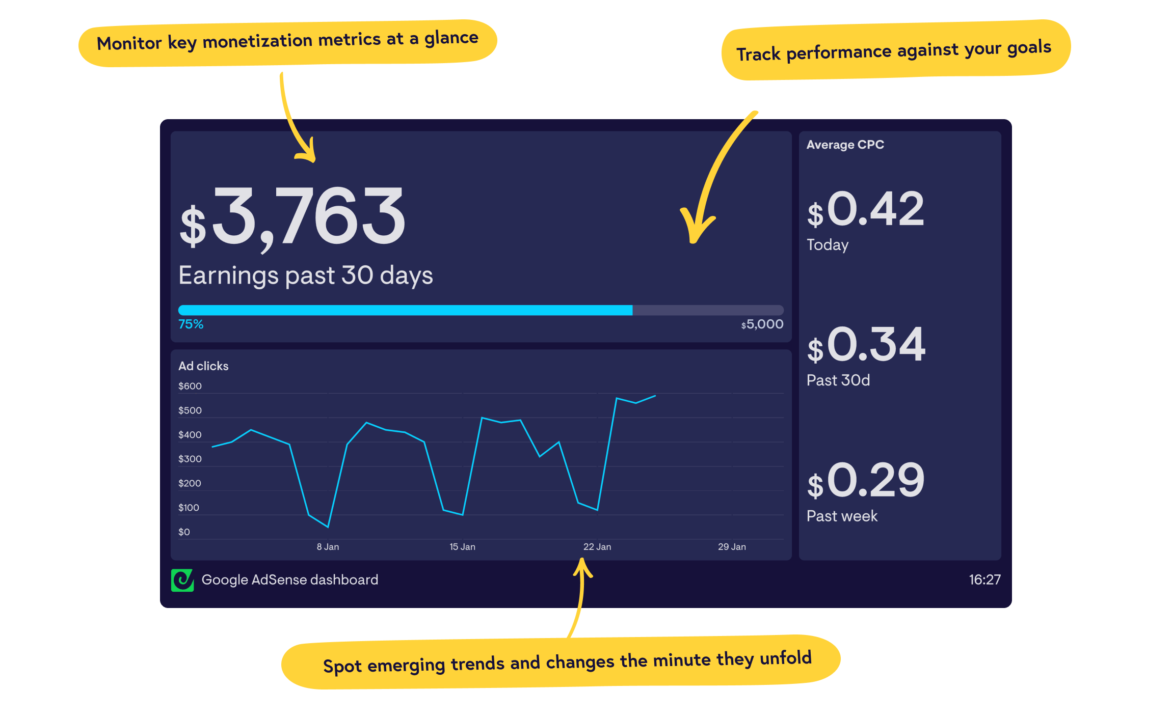 Real-time Google AdSense dashboards from Geckoboard