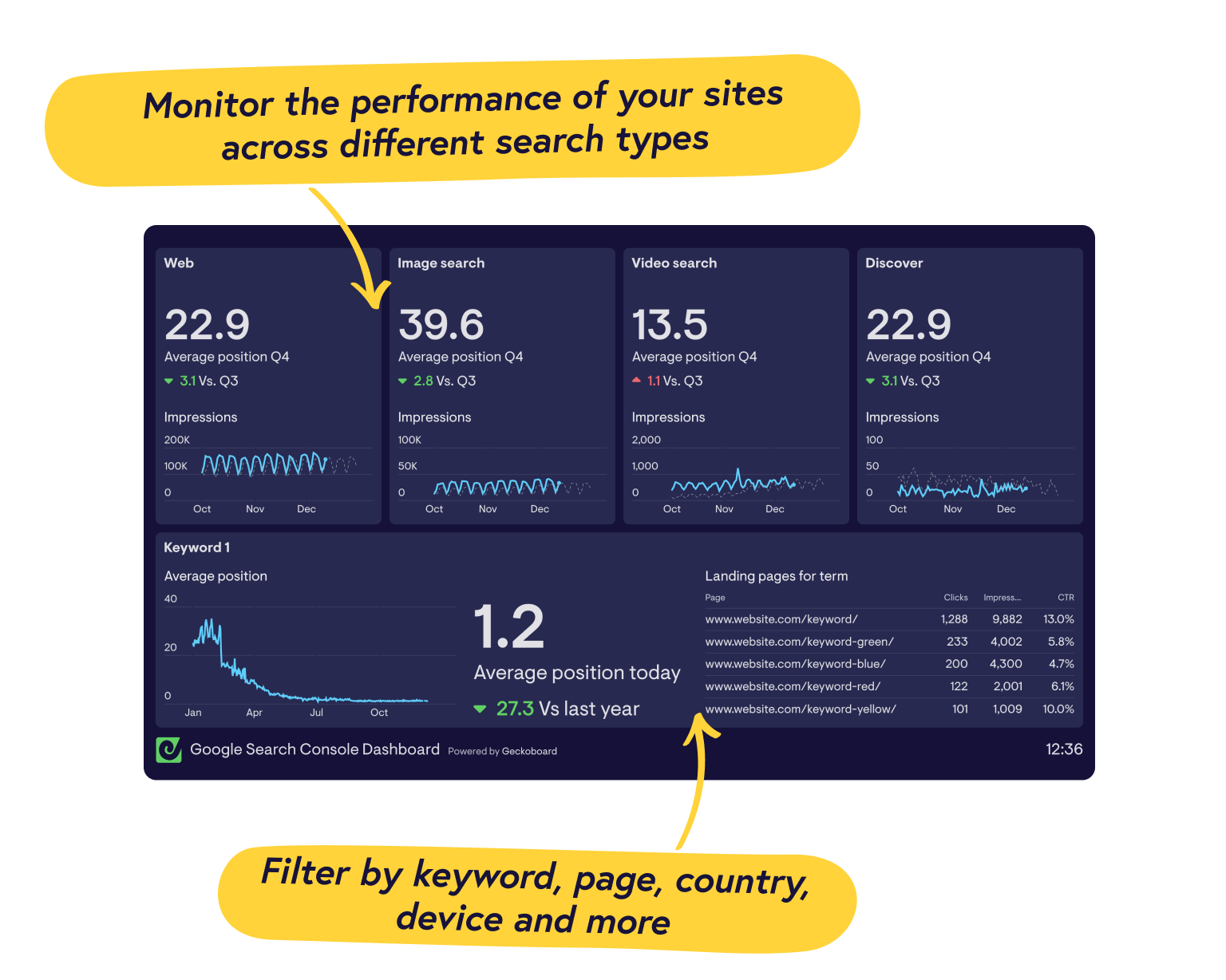 Real-time Google Search Console dashboards from Geckoboard