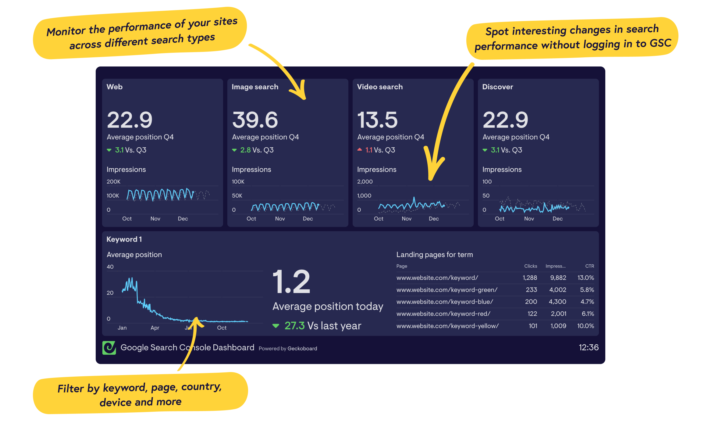 Real-time Google Search Console dashboards from Geckoboard