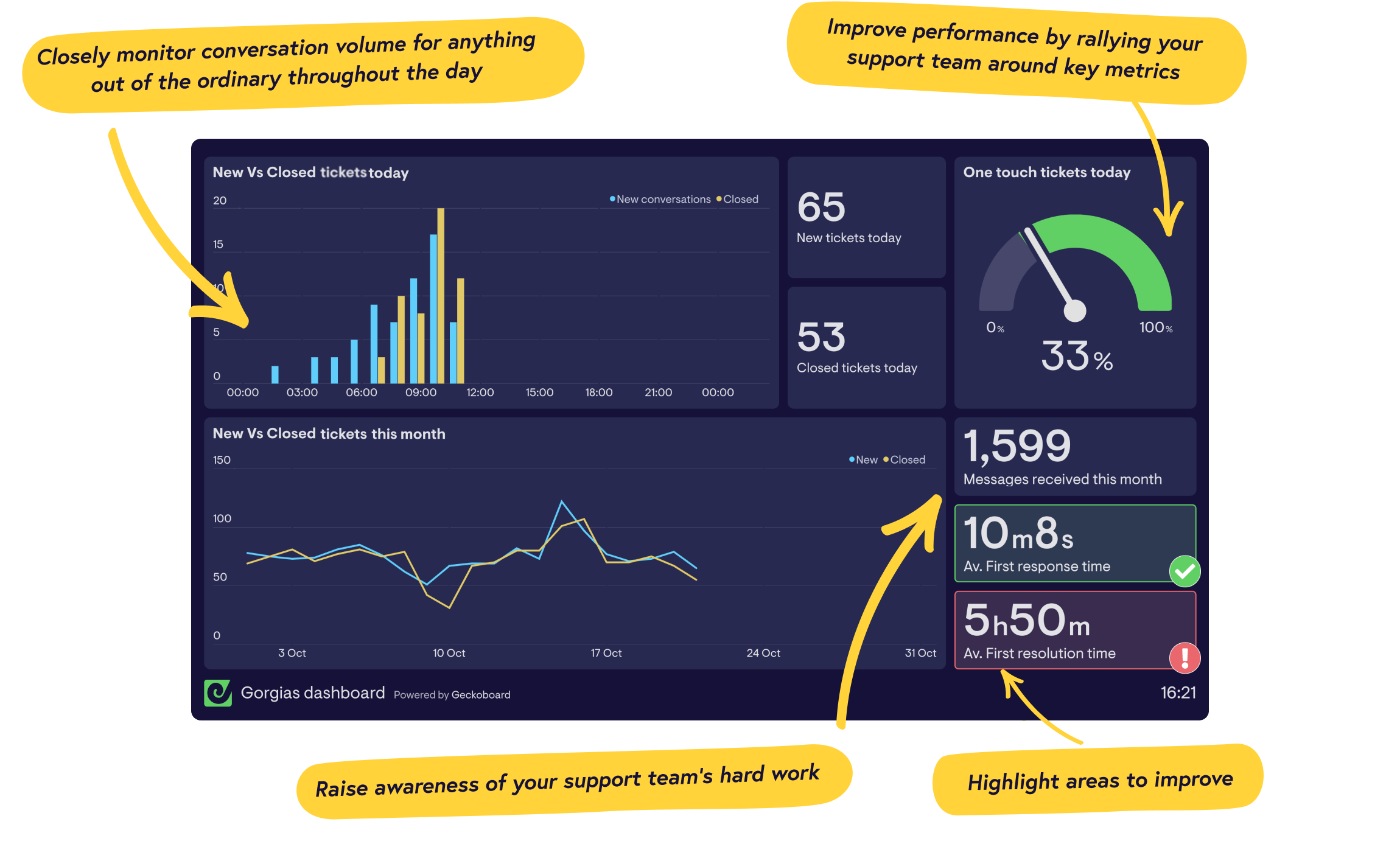 Real-time Gorgias dashboards from Geckoboard