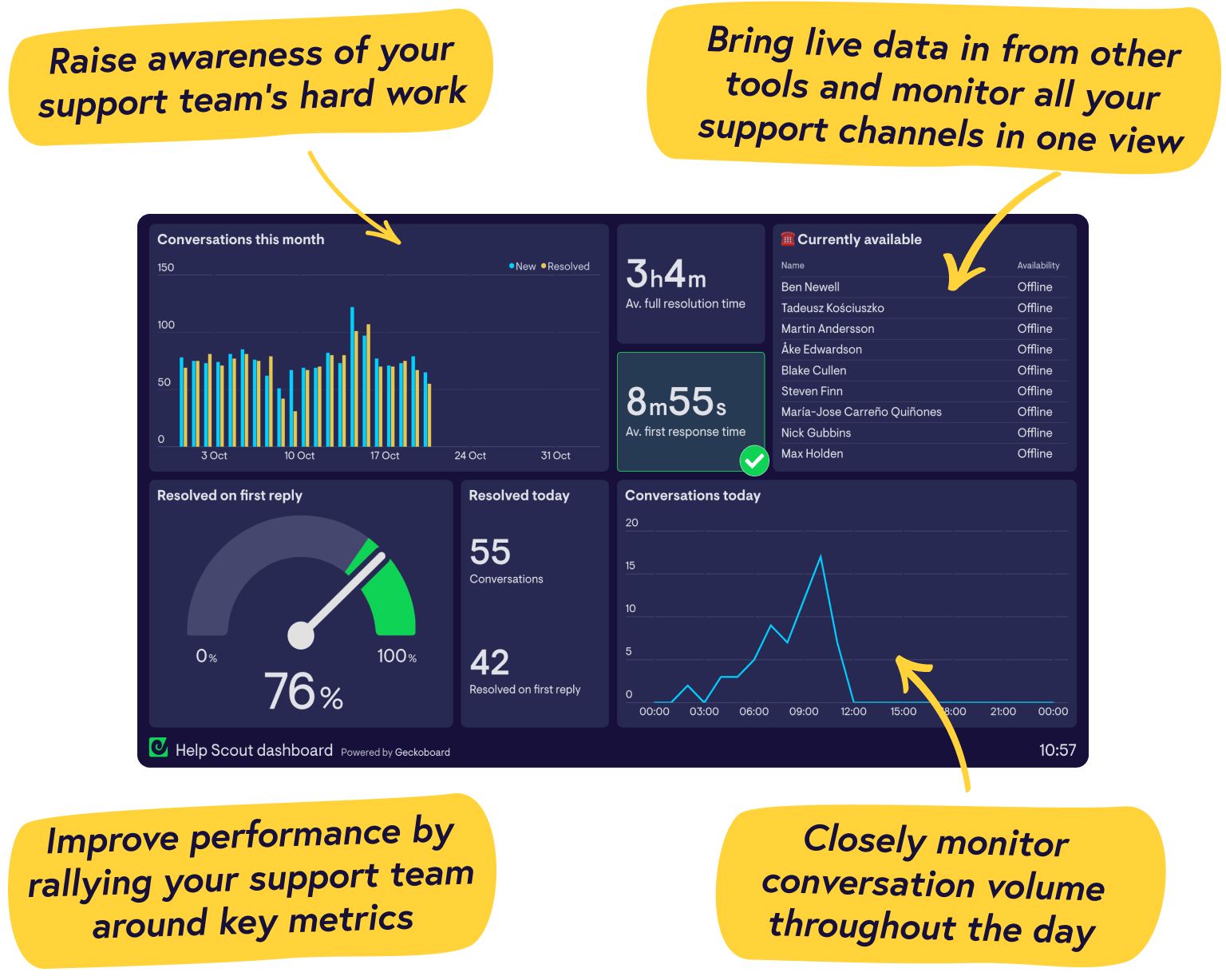 Real-time Help Scout dashboards from Geckoboard