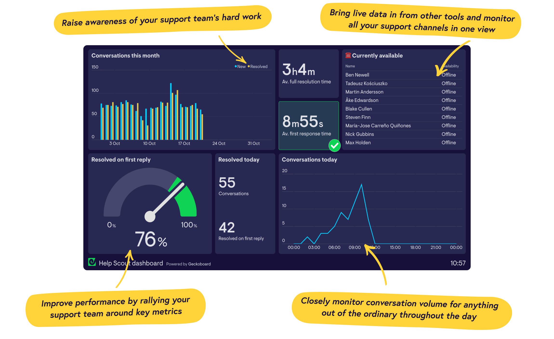 Real-time Help Scout dashboards from Geckoboard