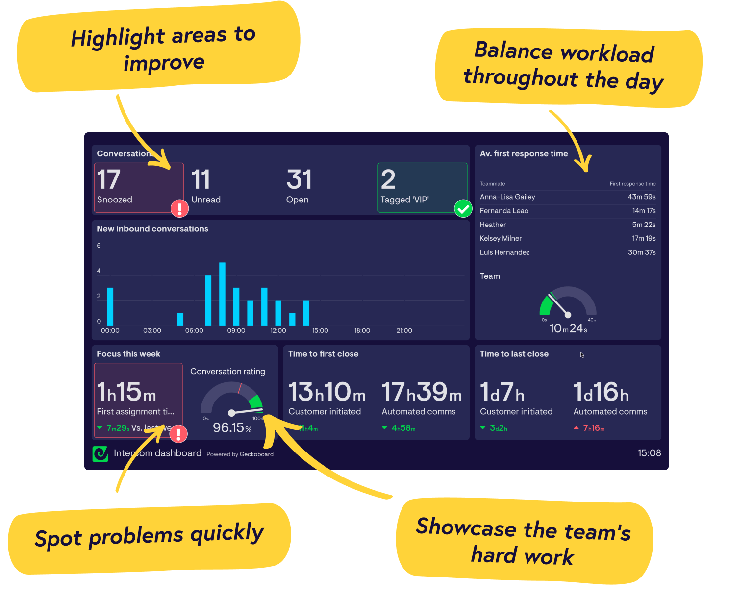 Real-time Intercom dashboards from Geckoboard