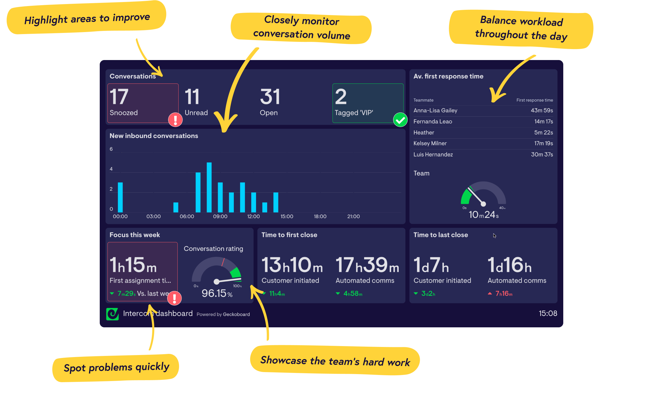 Real-time Intercom dashboards from Geckoboard