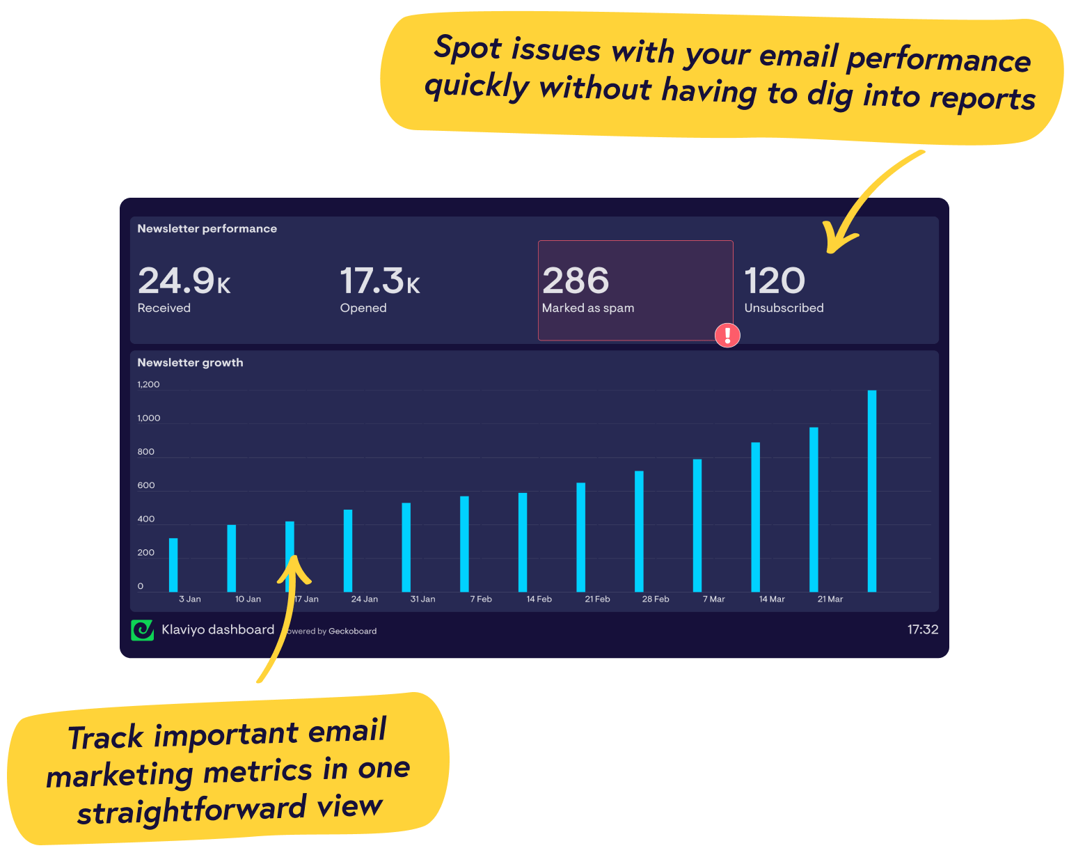 Real-time Klaviyo dashboards from Geckoboard