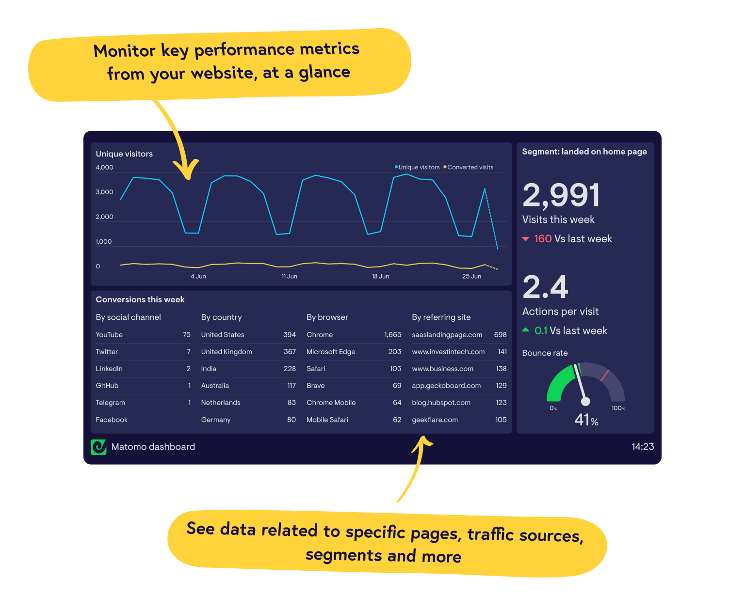 Real-time Matomo dashboards from Geckoboard