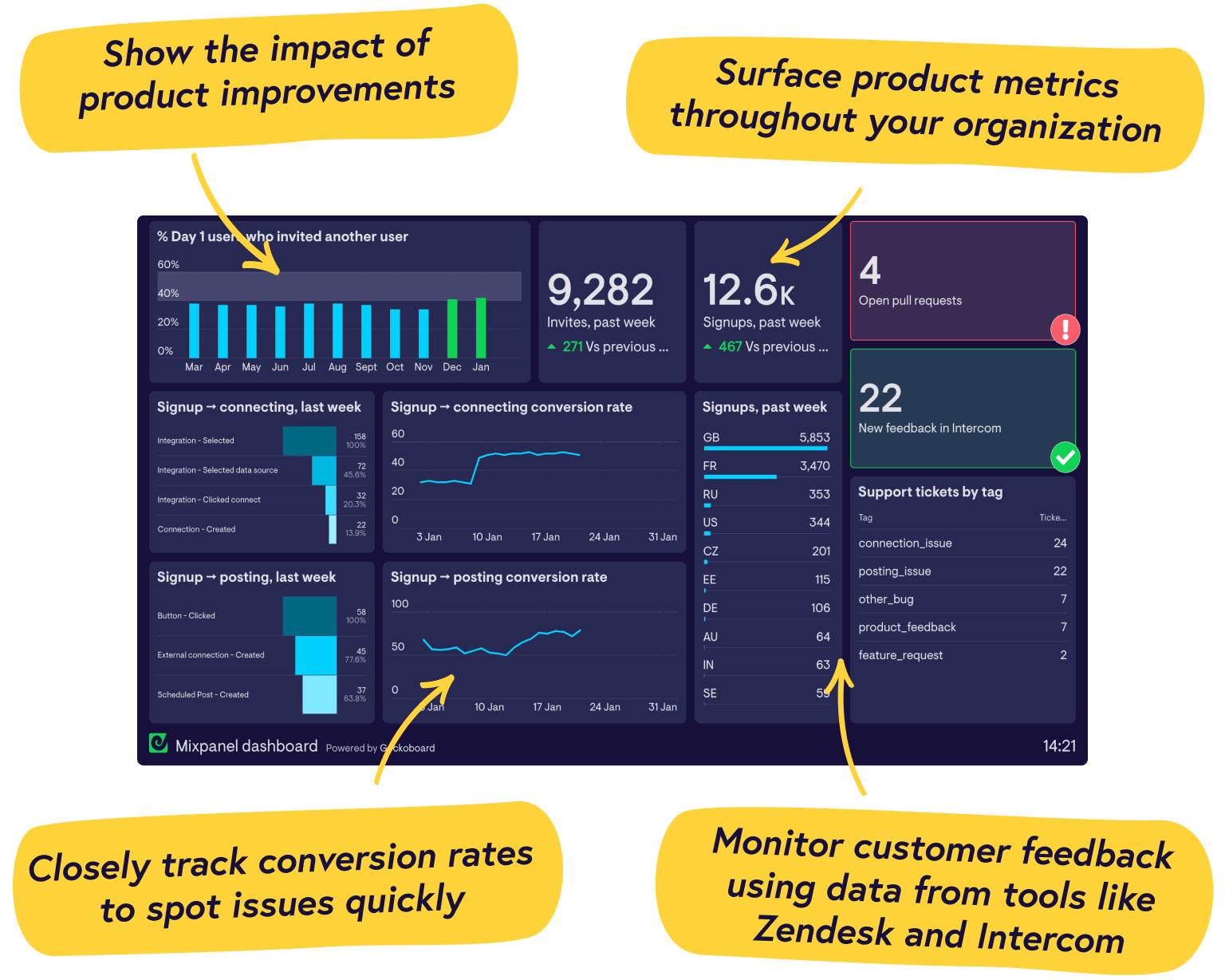 Real-time Mixpanel dashboards from Geckoboard