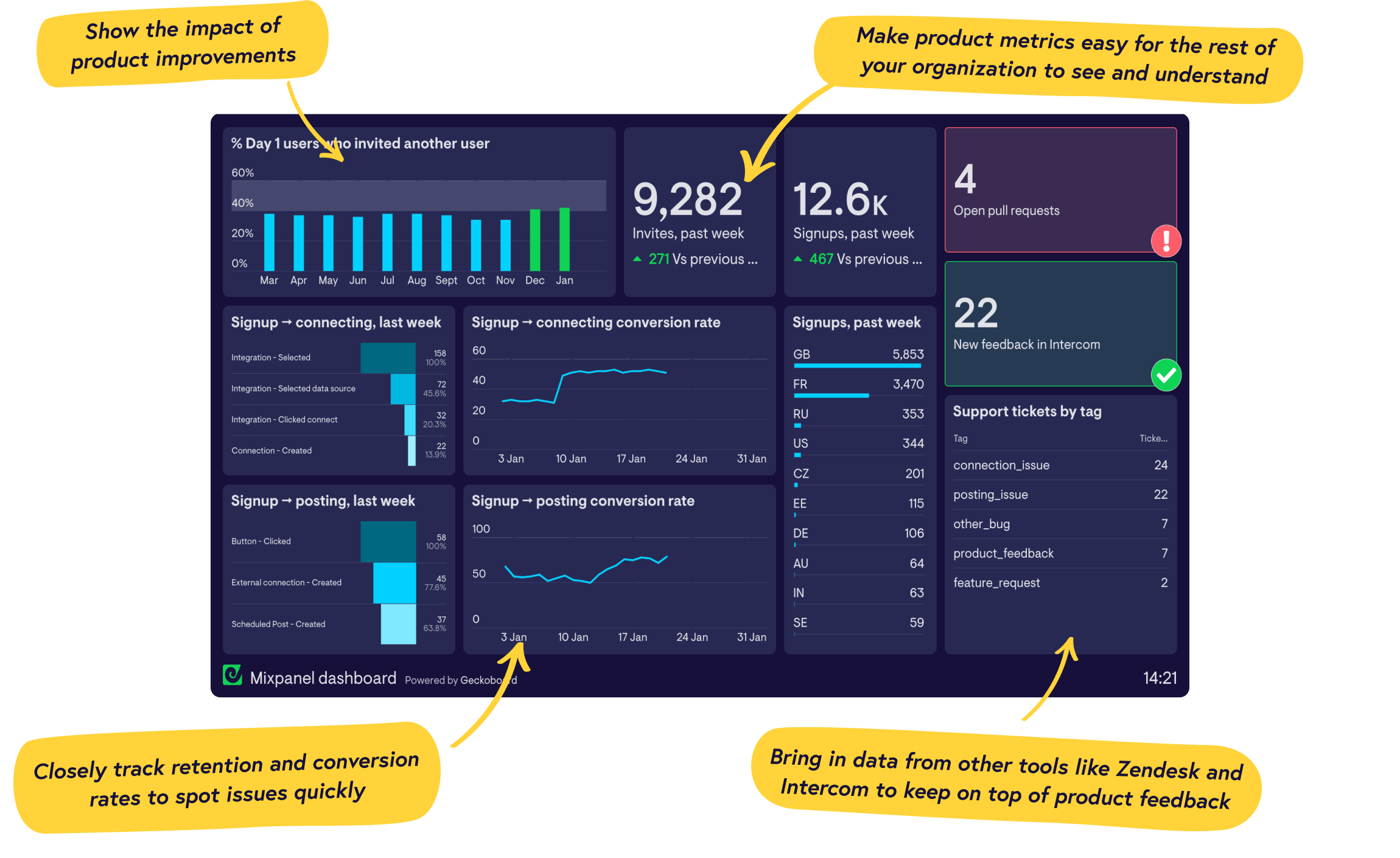 Real-time Mixpanel dashboards from Geckoboard