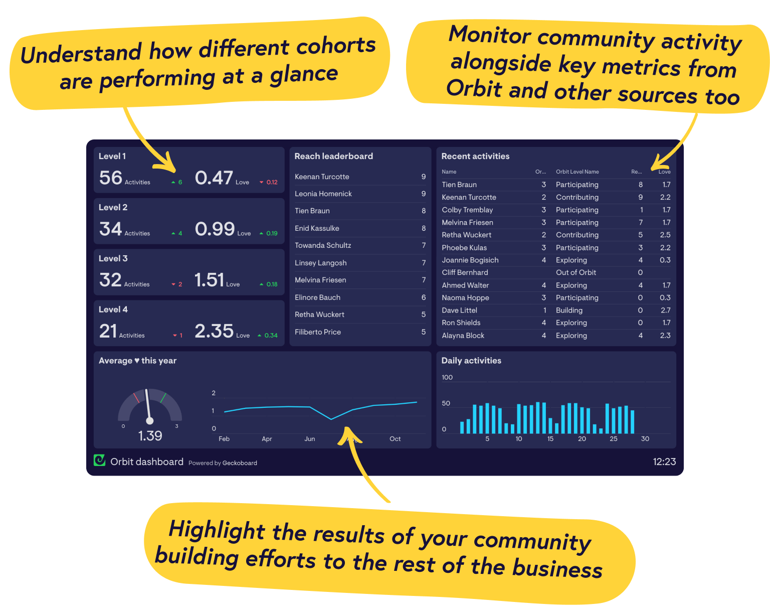 Real-time Orbit dashboards from Geckoboard