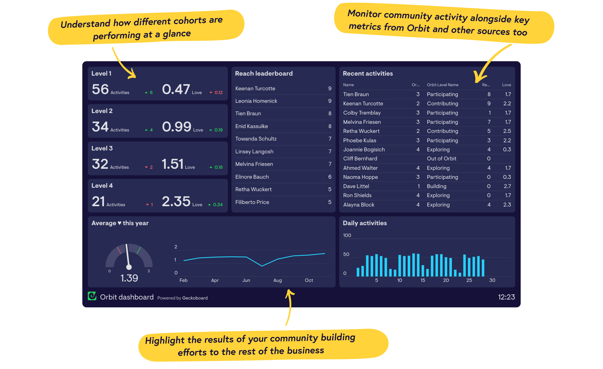 Real-time Orbit dashboards from Geckoboard