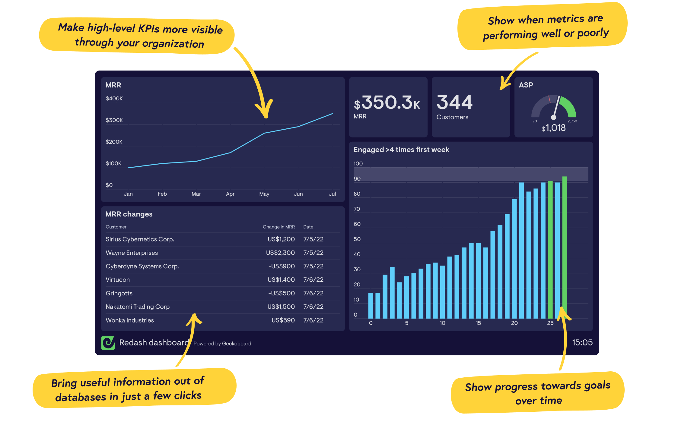 Real-time Redash dashboards from Geckoboard