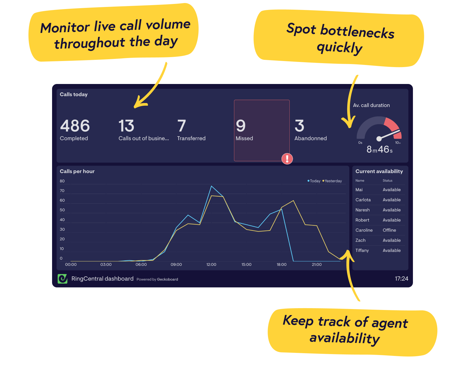 Real-time RingCentral dashboards from Geckoboard