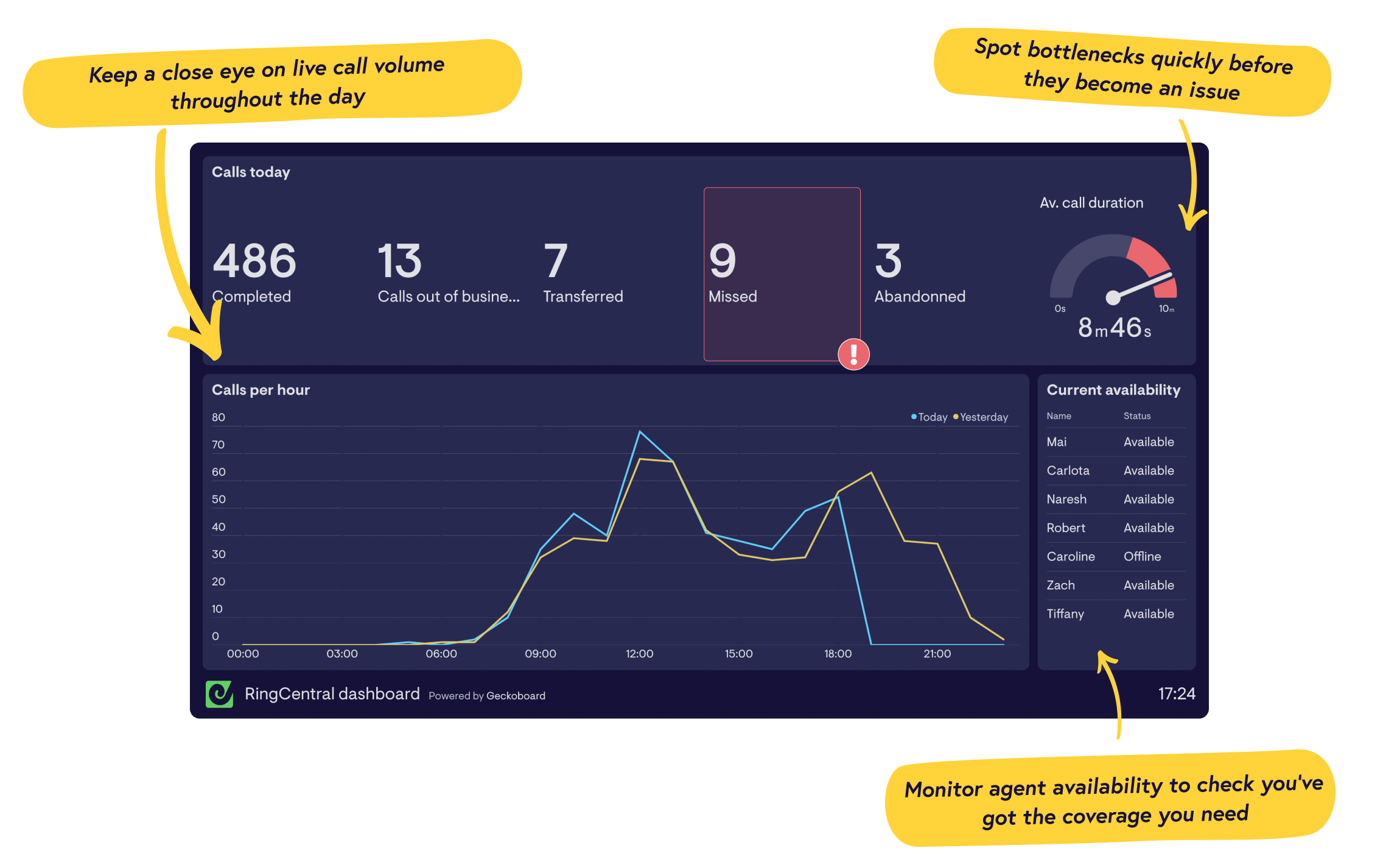 Real-time RingCentral dashboards from Geckoboard