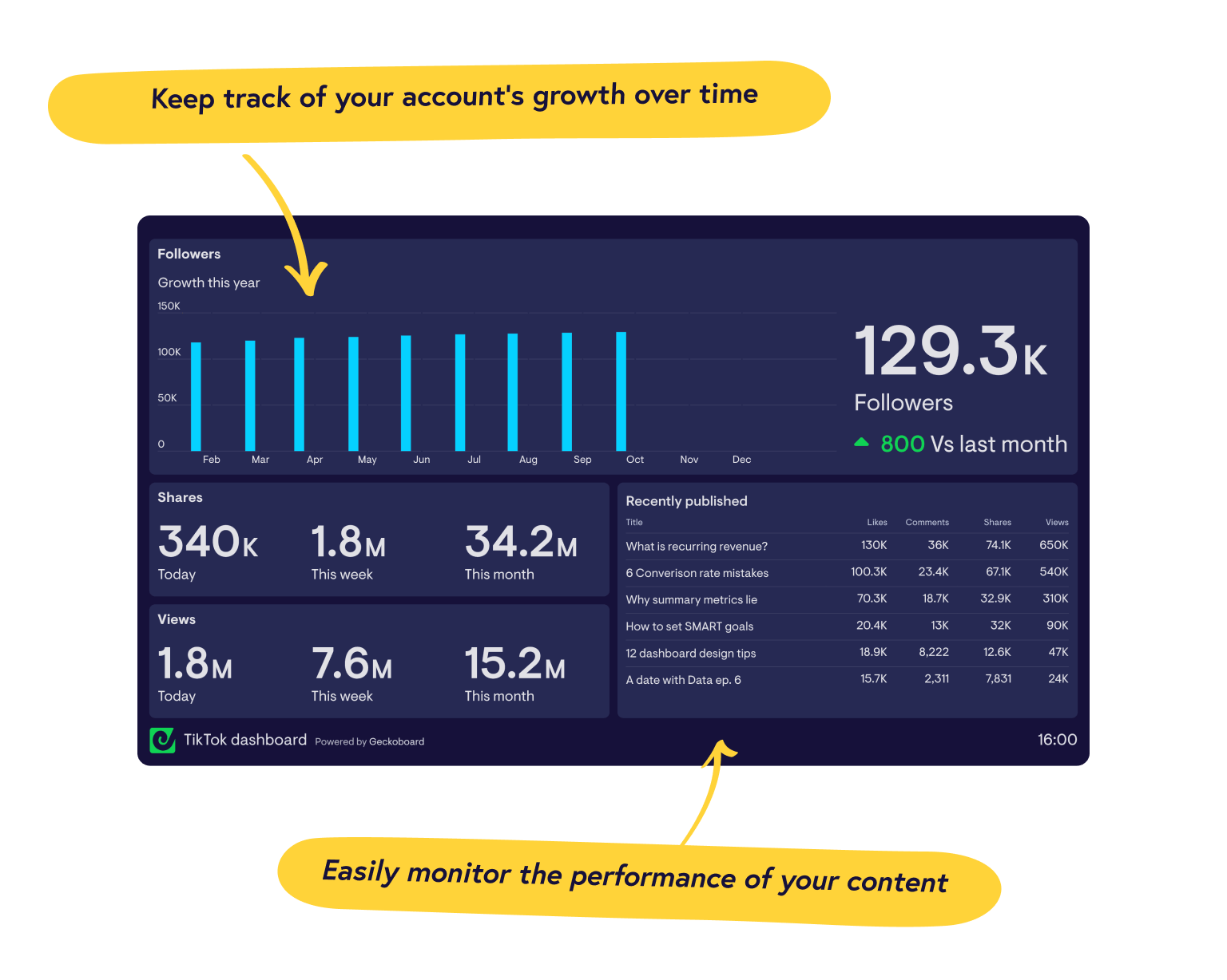 Real-time TikTok dashboards from Geckoboard