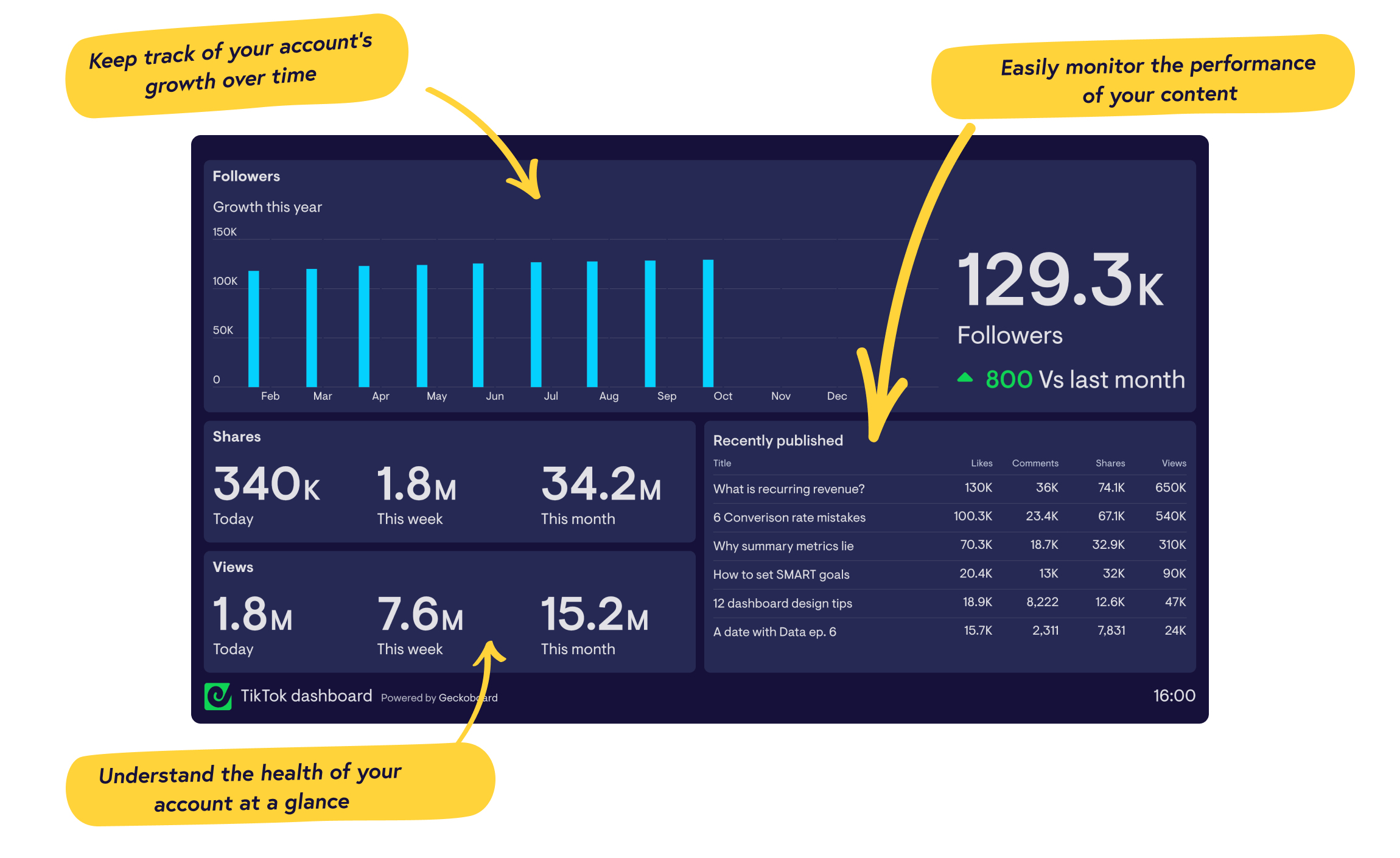 Real-time TikTok dashboards from Geckoboard