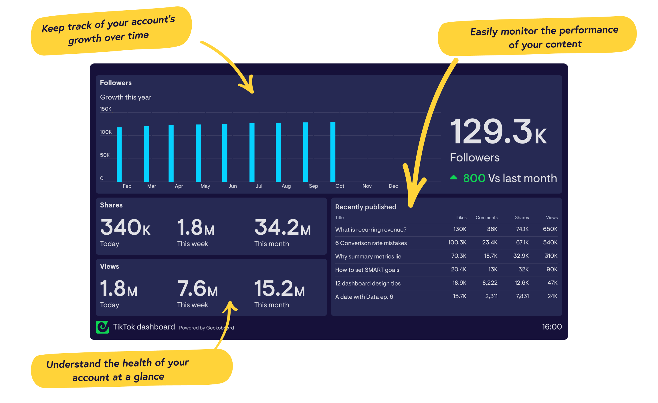 TikTok Dashboards Geckoboard