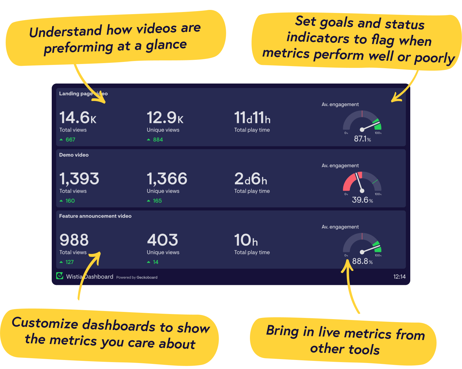 Real-time Wistia dashboards from Geckoboard