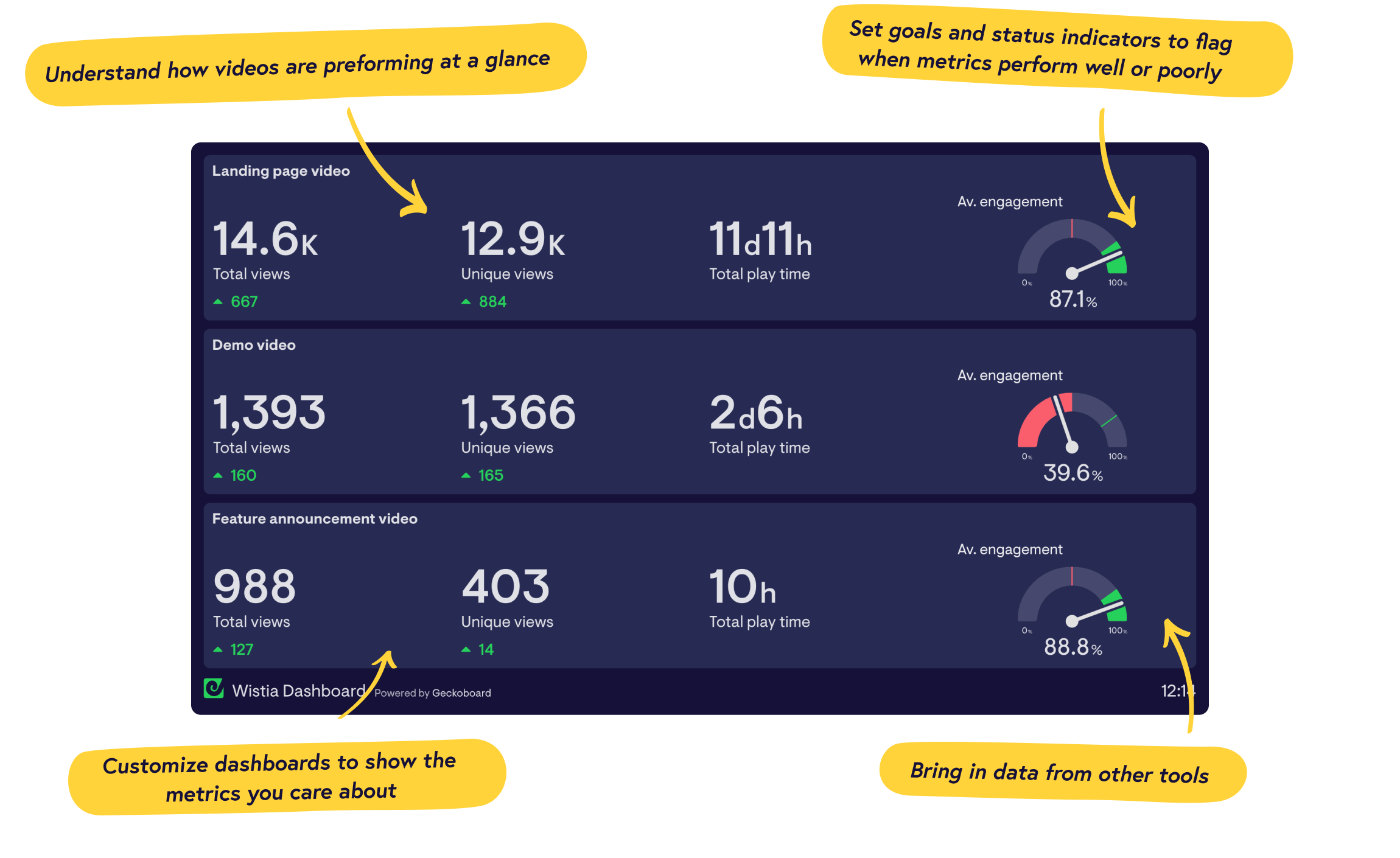 Real-time Wistia dashboards from Geckoboard
